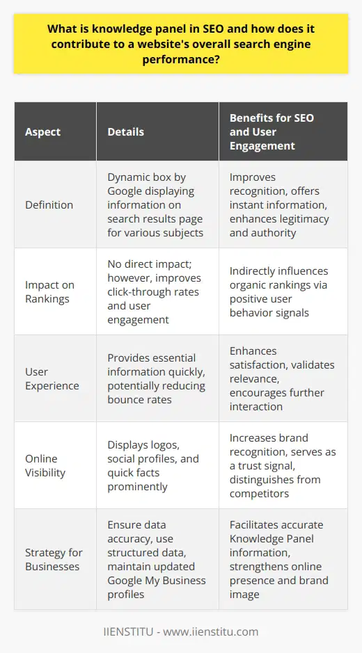 A Knowledge Panel in SEO is a dynamic informational box displayed by Google on the search results page to quickly provide users with a snapshot of information about a particular subject, whether that be a business, historic landmark, celebrity, or even broad topics like animals or recipes.The Role and Significance of Knowledge PanelsThe inclusion of a Knowledge Panel related to your website or brand can have a significant impact on user recognition and legitimacy. It gives a business or entity a sense of authority and credibility. Since Knowledge Panels typically source information from reputable databases, having accurate and verified information on these panels is crucial for maintaining a positive online identity.Impact on Search Engine RankingsWhile the presence of a Knowledge Panel itself does not directly improve search rankings, the indirect benefits contribute to SEO performance. The panel can increase click-through rates by capturing user interest directly from the search results page. This increased engagement sends positive signals to Google, which may result in better organic rankings over time.Enhancing User ExperienceKnowledge Panels significantly help with user experience by providing instant access to relevant information. This can lead to greater user satisfaction and possibly reduce bounce rates since users can validate the relevance of the website or entity before even clicking through. Quick access to crucial information like contact details or a brief synopsis can streamline the user journey and encourage further interaction with the content.Increasing Online VisibilityThrough Knowledge Panels, businesses and entities can display essential information such as official logos, social profiles, and quick facts that increase brand recognition. The visibility of such information immediately in the search results can become a trust signal for users, distinguishing the entity from competitors and potentially increasing website traffic.Key Points for Businesses and EntitiesTo leverage the power of Knowledge Panels, it is important for organizations to:- Ensure the accuracy of their information on public databases and sites such as Wikipedia, which Google may use to populate these panels.- Utilize structured data on their websites to help Google understand and display relevant information.- Maintain updated and comprehensive Google My Business profiles, as they are often sourced for local business Knowledge Panels.In summary, Knowledge Panels significantly influence SEO not through direct ranking benefits but via enhanced user engagement and visibility. Accurate representation in these panels can bolster an entity's online presence, strengthen brand image, and serve as an important tool in the SEO arsenal.