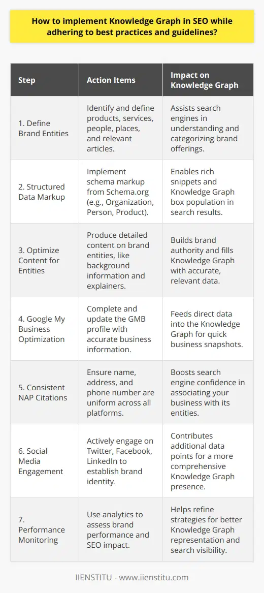 Implementing a Knowledge Graph in SEO is an advanced technique aimed at enhancing a brand's prominence in search results, by feeding into the vast pool of data that search engines like Google use to provide users with immediate, factual information about various entities and their interrelationships. Here's how to effectively incorporate Knowledge Graph optimization in your SEO strategy:1. Define Your Brand Entities:Start with defining the core entities associated with your brand, which includes products, services, people, places, and even articles related to your line of business. Clear, distinct entities help search engines understand and categorize your brand's offerings.2. Structured Data Markup with Schema.org:Use schema markup (from Schema.org) to provide detailed information to search engines about your entities. Implementing structured data helps search engines create rich snippets and potentially populate Knowledge Graph boxes. Relevant schemas include Organization, Person, LocalBusiness, Product, and more.3. Create and Optimize Content for Entities:Develop content that thoroughly explains and elaborates on your brand's entities. These may include detailed background information, historical contexts, explainer articles, and biographies. High-quality, authoritative content can be recognized by search engines and utilized in Knowledge Graph entries.4. Ensure Google My Business Optimization:For local businesses, an optimized Google My Business (GMB) listing is crucial. This profile's data feeds directly into Google's Knowledge Graph, offering a quick snapshot of your business. Ensure your GMB profile is complete, with accurate and up-to-date information.5. Maintain Consistent NAP Citations:Consistency in your Name, Address, and Phone number (NAP) across all directories and websites helps search engines confidently associate your business with entity information, which can be reflected in the Knowledge Graph.6. Engage on Social Media:Active engagement on social platforms such as Twitter, Facebook, and LinkedIn helps in establishing your brand identity and its associations with different entities. These platforms can act as additional data points feeding into the Knowledge Graph, offering more comprehensive visibility.7. Monitor Performance and Adjust:Finally, it's important to monitor how your brand is performing in terms of search visibility. Tools like Google Analytics and various SEO platforms can provide insights into how effectively your Knowledge Graph optimization efforts are impacting your brand's outreach.Adhering to these guidelines ensures that your efforts align with SEO best practices, providing your brand with the potential to benefit from the increased visibility and credibility associated with a presence in the Knowledge Graph. By focusing on clarity, consistency, and quality, your brand is more likely to be featured prominently in search engine results, making it easier for users to find and engage with your content.