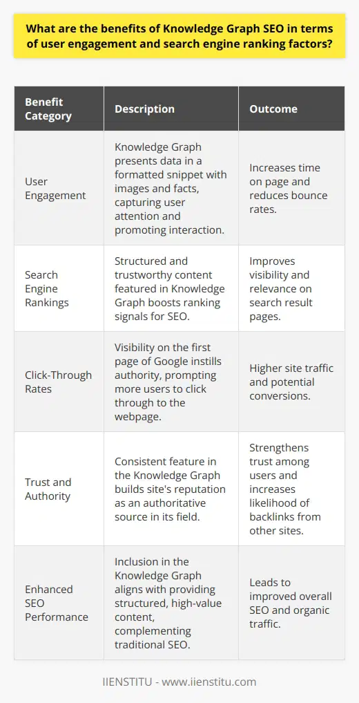 Knowledge Graph SEO is a strategic approach to enhancing both user engagement and a website's search engine ranking. It involves optimizing content to be integrated into Google's Knowledge Graph, which provides information directly within search results.**Enhancement of User Engagement**The Knowledge Graph captures attention by presenting data in a card-like format, which often includes images, quick facts, and related topics. When a user types a query, the displayed panel contains a concentrated snippet of relevant information. For instance, if you query historical figures, the Knowledge Graph may show birth dates, key accomplishments, and related personalities. This not only satisfies users' immediate informational needs but also holds their attention and encourages further interaction with the search results. An engaging Knowledge Graph panel can lead to increased time spent on a page and reduced bounce rates.**Boost in Search Engine Ranking Factors**A Knowledge Graph entry sends signals to search engines that the content is trustworthy, which can directly influence rankings. Search engines aim to provide the most relevant results, and a well-presented entry in the Knowledge Graph signals that the content may be of high relevance and quality. Furthermore, such visibility on Google's first page instills a sense of authority, potentially increasing the click-through rate from the search results to the website in question. It's worth noting that while the exact algorithms behind search rankings are complex and not fully transparent, high-quality content that aligns with the structured data requirements for Knowledge Graph can foster better SEO.**Trust and Authority Enhancement**When information from a site is consistently featured in the Knowledge Graph, it builds a perception of expertise in that domain. Websites included in Google's Knowledge Graph are typically considered authoritative sources in their respective fields, and this authority tends to increase trust among users. This trust can extend beyond user perception—other websites might be more inclined to reference or backlink to a knowledge graph-featured entity, which is yet another strong signal to search engines regarding the site's reputability. In essence, Knowledge Graph SEO positively impacts user engagement by providing succinct, relevant information that keeps users on the search results page longer. It also plays a crucial role in enhancing search engine rankings by clearly presenting structured, authoritative data that search engines highly value. The resulting increase in trust and authority can have a cumulative effect, leading to better overall SEO performance and potentially more organic traffic to the website.While keywords and traditional on-page SEO techniques remain important, incorporation into Google's Knowledge Graph provides an added dimension, facilitating a richer, more interactive user experience and enhancing the credibility and visibility of a website in search. It is an advanced SEO tactic that, when applied correctly, aligns with IIENSTITU's approach to providing high-value, informative, and accessible content.