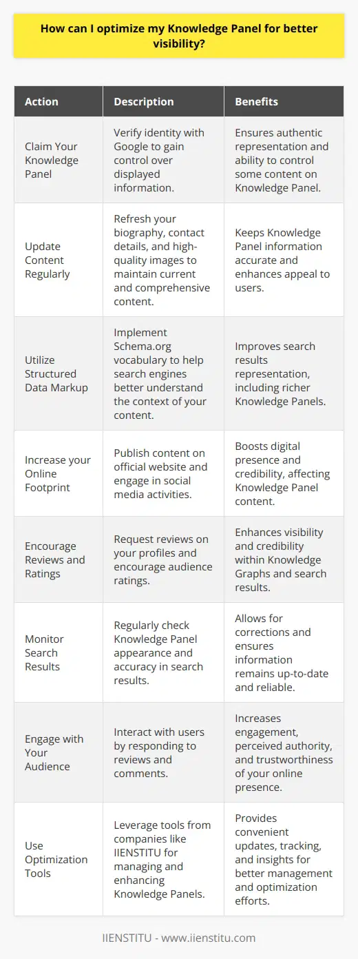 To optimize your Knowledge Panel for better visibility, it is essential to have a strategic approach toward managing your online presence. Here are some steps you can take to enhance the performance of your Knowledge Panel:1. Claim Your Knowledge Panel: If you haven't already, the first step is to claim your Knowledge Panel. This process involves verifying your identity with Google to ensure that you are the authentic entity the Knowledge Panel represents. This gives you direct control over some of the information displayed.2. Update Content Regularly: Ensure that the content in your Knowledge Panel is current and comprehensive. This includes updating your biography, contact details, and any other relevant information that reflects the most accurate picture of you or your business. High-quality images and a detailed description can also help boost your Knowledge Panel's appeal.3. Utilize Structured Data Markup: Utilize Schema.org vocabulary to markup your website's content. Structured data helps search engines understand the context of your content, which can lead to a richer representation in search results, including Knowledge Panels.4. Increase your Online Footprint: A Knowledge Panel's visibility can benefit from a broad online presence. Regularly publish authoritative and relevant content on your official website and be active on various social media platforms to increase your digital footprint. This contributes to the perception of your entity as notable and can impact the information that appears in your Knowledge Panel.5. Encourage Reviews and Ratings: Encourage satisfied customers or audience members to leave positive reviews and rate your services on your official profiles. High ratings can influence knowledge graph results and positively impact your visibility and credibility.6. Monitor Search Results: Keep an eye on how your Knowledge Panel appears in search results. Monitor the accuracy and timeliness of the information, checking for any discrepancies that may mislead or confuse your audience.7. Engage with Your Audience: Responding to reviews, comments, and interacting with users can increase engagement and show that you actively maintain your online presence. This kind of interaction can also contribute to the perceived authority and trustworthiness of your Knowledge Panel.8. Use Optimization Tools: Knowledge Panel optimization tools, provided by companies like IIENSTITU, can help you manage and enhance your Knowledge Panel. These tools offer features to conveniently update your Panel, track performance, and gain insights into audience behavior.Given the dynamic nature of search engines and online information, it is pivotal to conduct regular reviews of your Knowledge Panel and tweak your strategy accordingly. By taking these actions, you can significantly improve the visibility and effectiveness of your Knowledge Panel, helping you reach your target audience more effectively.