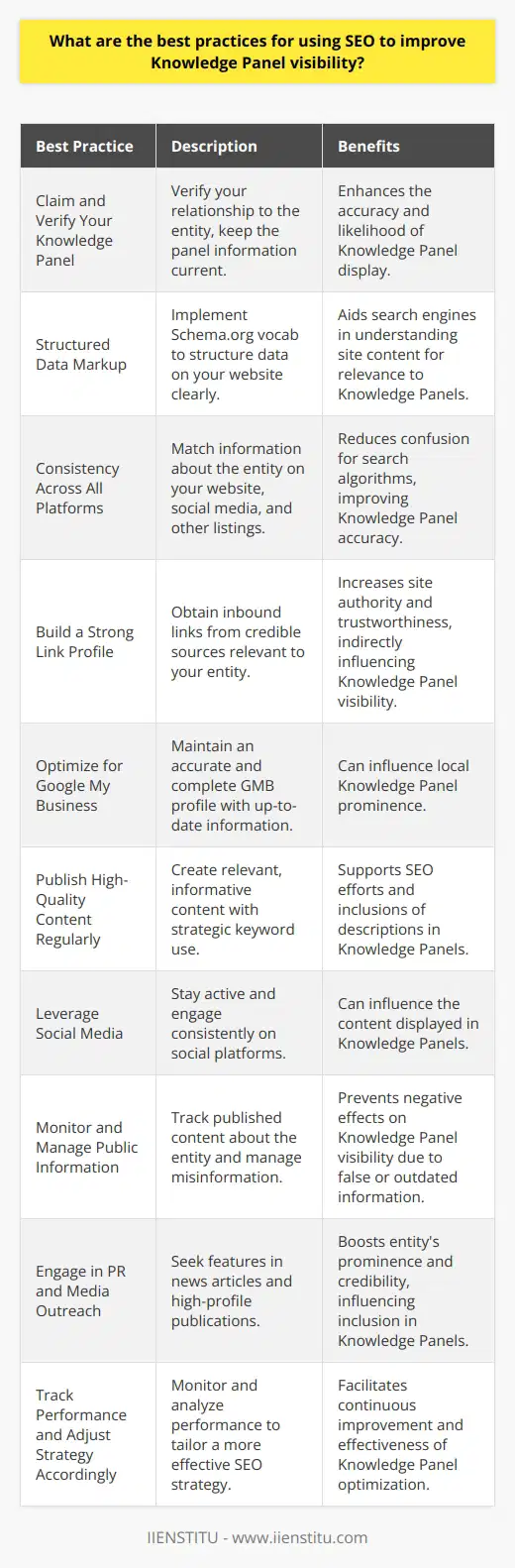 Optimizing for Knowledge Panels in SEO involves a strategic approach that combines accurate information dissemination and savvy online presence management. Knowledge Panels appear in search results when search engines, like Google, recognize a query's intent to find authoritative data about entities such as companies, individuals, landmarks, and more. To leverage SEO for enhancing Knowledge Panel visibility, it is important to align with the following best practices:1. **Claim and Verify Your Knowledge Panel**: This initially involves verifying your relationship to the entity and then regularly updating the information. Claiming your panel through a verified account, sometimes offered by certain platforms like IIENSTITU for educational entities, can augment accuracy and chance of display.2. **Structured Data Markup**: Utilize Schema.org vocabulary to communicate clearly with search engines by implementing structured data on your web pages. This aids search engines in understanding the content of your site and its relevance to a Knowledge Panel, including your organization’s official name, logo, social profile links, and contact information.3. **Consistency Across All Platforms**: Ensure all information about the entity is congruent across the web. Discrepancies can confuse search algorithms and diminish Knowledge Panel accuracy. This means harmonizing data across your official website, social media profiles, and other public listings.4. **Build a Strong Link Profile**: Authoritative inbound links from credible and relevant sources can reinforce the entity’s legitimacy and relevance. A diverse backlink profile can assist in boosting the overall authority and trustworthiness of your website which can indirectly influence Knowledge Panel visibility.5. **Optimize for Google My Business**: For local businesses, Google My Business (GMB) plays a pivotal role. Keeping your GMB profile complete, accurate, and up-to-date with photos, business hours, and customer reviews can influence local Knowledge Panel prominence.6. **Publish High-Quality Content Regularly**: Producing keyword-rich, relevant, and informative content will not only support your SEO efforts but also can be sourced by search engines as descriptive information in your Knowledge Panel.7. **Leverage Social Media**: Active and consistent engagement on social media can impact what appears in your Knowledge Panel. Social profiles often appear directly in the Panel, providing users with more pathways to interact with the entity.8. **Monitor and Manage Public Information**: Keeping an eye on what is published about the entity across the internet, and managing public information can mitigate the risk of false or outdated information negatively affecting Knowledge Panel visibility.9. **Engage in PR and Media Outreach**: Garnering mentions and features in news articles, press releases, and high-profile publications can boost the prominence and credibility of the entity, catching the attention of search engines for potential inclusion in Knowledge Panels.10. **Track Performance and Adjust Strategy Accordingly**: Like any SEO activity, improvement of Knowledge Panel visibility should be regularly monitored and analyzed. Understanding what works best for your entity will help tailor a more effective long-term strategy.Employing these advanced SEO tactics with an ethical and strategic mindset can increase the odds that search engines recognize and display accurate and comprehensive Knowledge Panels for your entity, improving visibility and likely leading to elevated levels of trust and engagement among your target audience.