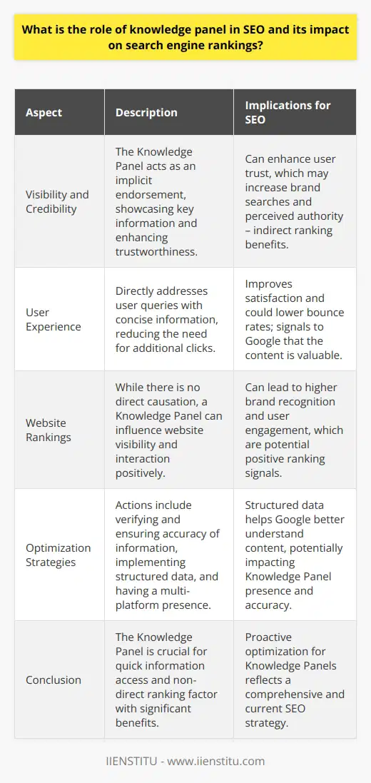 The Knowledge Panel in SEO is a dynamic feature that can significantly bolster a website or brand's presence on Google's search engine results pages (SERPs). With the advent of Google's shift towards delivering direct answers and more detailed information in its results, the Knowledge Panel has become an indispensable element in optimizing a digital footprint.**Role in Enhancing Visibility and Credibility**The Knowledge Panel not only serves as a snapshot of critical information but also lends significant credibility to a subject. When Google presents a Knowledge Panel for a brand or entity, it is a subtle signal to users that the subject is well-recognized and potentially trustworthy. This implicit endorsement can directly influence a user’s perception, which is key in today's competitive online landscape.**Improving User Experience**In SEO, the user experience is paramount. Google prioritizes results that provide value and meet user intent quickly and efficiently. Knowledge Panels excel in this capacity by presenting concise, authoritative snapshots of information that address users' queries without necessitating additional clicks. This immediate satisfaction of query intent can translate to higher user satisfaction—a signal to Google of the quality and utility of a search result.**Indirect Impact on Website Rankings**The correlation between the presence of a Knowledge Panel and website rankings is nuanced. Although Google hasn't confirmed direct causation, the indirect benefits are tangible. A Knowledge Panel can increase a brand's visibility, which can lead to heightened brand searches—a positive ranking signal. Additionally, if users find the information in the Knowledge Panel helpful, this can decrease bounce rates and encourage further interaction with the brand, both of which have positive implications for SEO.**Strategies to Optimize for Knowledge Panels**Optimization for Knowledge Panels involves several strategic actions. The foundation is ensuring that the information displayed is accurate, which can be managed via Google My Business for local entities or through Google's various verification processes for individuals and broader topics. Further, the implementation of structured data on a website significantly helps Google understand the context and content of a site, which in turn can inform and populate a Knowledge Panel.In terms of rare strategies, a robust presence across various authoritative platforms, not just the primary website, is beneficial. Google aggregates information from multiple sources, including Wikipedia, social profiles, and reputable industry-specific directories. Creating well-crafted, authoritative content on these platforms can enrich the data available for Google to use in a Knowledge Panel.**Conclusion**The role of the Knowledge Panel in SEO is integral in an era where quick access to information is the norm. While it may not be a direct ranking factor, its impact on user experience and the implied authority it conveys are valuable assets in an overall SEO strategy. Taking proactive steps to manage and optimize for the Knowledge Panel is a sign that an entity is adept at navigating the sophisticated terrain of modern SEO.