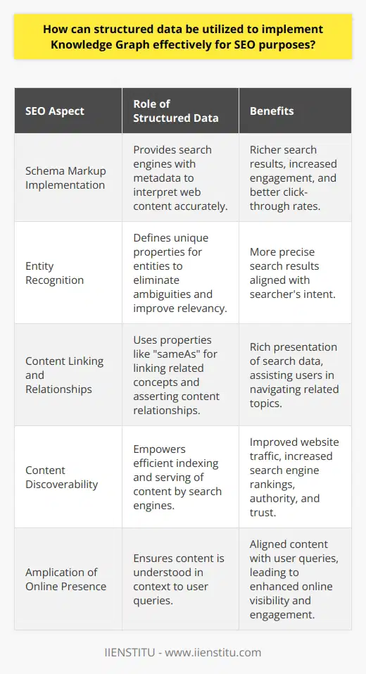 Structured data serves as an integral tool in the complex mechanics of search engines, enabling a more nuanced and productive interaction between websites and search algorithms. A Knowledge Graph fundamentally transforms the way search data is presented, organizing information into an interconnected, semantic network that enhances the usability of search results. For SEO practitioners, integrating structured data is akin to speaking directly to search engines in their language, facilitating a detailed understanding of the content's context, purpose, and relevance.One of the most significant steps in harnessing structured data for Knowledge Graphs lies in the implementation of schema markup. Schema.org offers a collection of shared vocabularies recognized by major search engines. By tagging elements on a website with specific schema definitions, webmasters provide a clear-cut guide for search engines to interpret the site's content. This improved interpretation brings about the potential of having content depicted in the form of rich snippets or other enhanced search results that often lead to higher engagement rates and better click-throughs.The intricacies of entity recognition play a crucial role in the accuracy of Knowledge Graphs. With structured data, each entity — whether a person, organization, event, or product — can be defined with unique properties that distinguish it from similar entities. By doing so, ambiguities are resolved, allowing for precise and relevant results that correspond with the searcher's intent. This differentiating capability is indispensable in an online landscape saturated with vast amounts of data.Structured data further enhances Knowledge Graphs by linking related concepts and asserting content relationships. Properties such as sameAs or relatedLink in schema markup create a web of connections that enable search engines to draw inferences about the relatedness of different pieces of content. This interconnectedness contributes to a richer, more intelligent presentation of search data that can assist users in navigating through related topics and discovering comprehensive information with ease.Another pivotal aspect of structured data is its impact on content discoverability. When search engines clearly comprehend the structured information provided by schema markup, content is more effectively indexed and served to users in response to relevant queries. This improved visibility directly correlates with website traffic, laying down a pathway for enhanced SEO outcomes. Marketers and content creators thus gain not only in terms of search engine rankings but also in authority and trust with their target audience.By leveraging structured data for Knowledge Graphs, businesses and content creators can significantly amplify their online presence. The granularity provided by structured data ensures that content is not only perceived by search engines but understood in a way that aligns with the broader context of user queries. Whether enhancing visibility, increasing engagement, or providing answers within the mechanics of the search ecosystem, structured data is a cornerstone of modern SEO strategies and an asset for any website aiming to thrive within the competitive digital landscape.