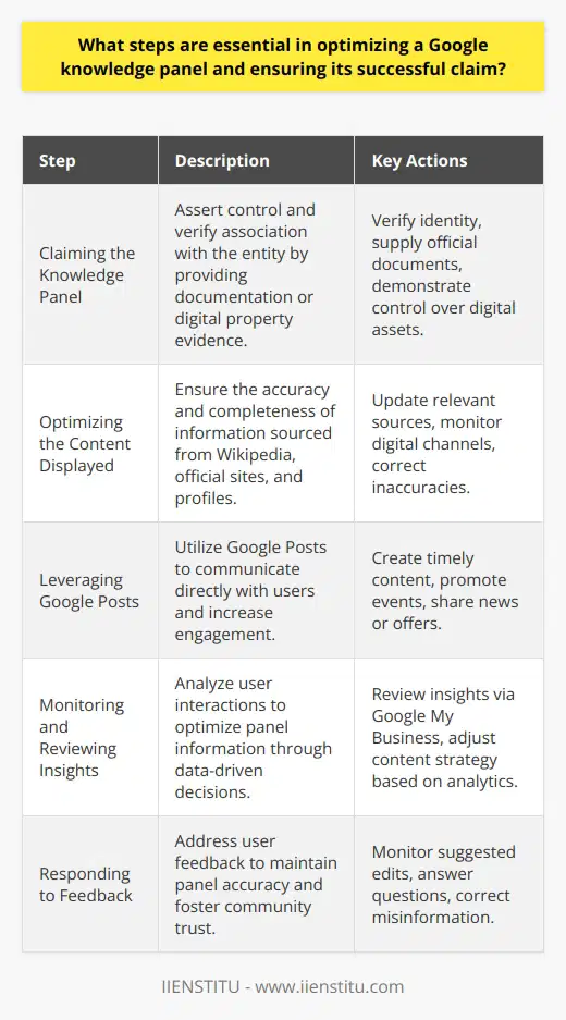 Understanding Google Knowledge PanelA Google Knowledge Panel gathers and displays key information about entities such as people, businesses, organizations, landmarks, or even animals and plants, directly within Google's search results. For prominent public figures, enterprises, and organizations, an accurate Knowledge Panel can significantly enhance visibility and credibility online. Claiming the Knowledge PanelTo assert control over how you or your entity is represented, it is crucial to claim your Knowledge Panel. Authenticating ownership involves verifying your association with the entity. This process might include providing official documentation or demonstrating control over associated digital properties and official social profiles.Optimizing the Content DisplayedOnce you've claimed your panel, you can influence its contents by ensuring that the information Google draws from, typically from sites like Wikipedia, official websites, or profiles, is up-to-date and comprehensive. It is imperative to maintain quality in all digital channels since inaccuracies can affect public perception and, subsequently, the Knowledge Panel content.Leveraging Google PostsAn underutilized feature of the Knowledge Panel is Google Posts, which allows direct communication with users through the Google search interface. By crafting timely and engaging content such as news, offers, or event promotions, entities can keep audiences informed and interested, leading to increased interaction and visibility.Monitoring and Reviewing InsightsTo refine the Knowledge Panel, it’s vital to assess its impact by analyzing insights available through the Google My Business dashboard or similar platforms provided by Google for non-business entities. Understanding user interactions with the panel helps in making data-driven decisions to further optimize the presented information.Responding to FeedbackInteracting with user feedback is essential for the panel’s integrity and accuracy. This includes monitoring and addressing user-suggested edits, questions, or inaccuracies. Responsiveness not only improves the quality of information but also fosters trust and establishes a rapport between the entity and the online community.By diligently following these steps, entities can significantly improve their online presence through a well-optimized Google Knowledge Panel. Active management and engagement through this feature are key to maintaining an authoritative and informative online footprint. A well-maintained Knowledge Panel not only serves the entity's interests but also enriches the user's search experience.