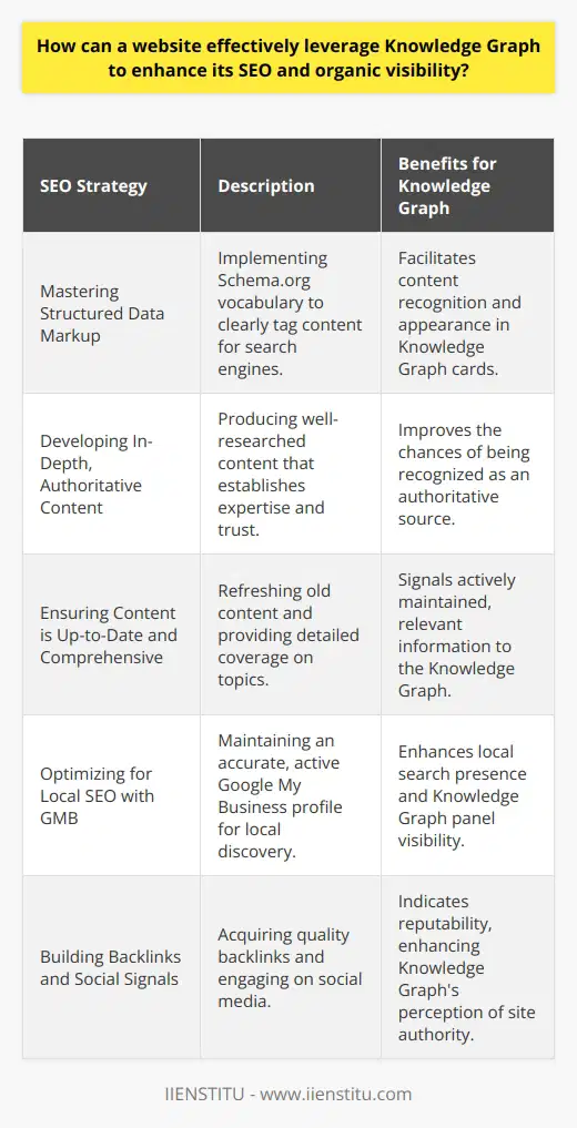 In an increasingly interconnected digital landscape, where the competition for online visibility is fierce, understanding and leveraging the Knowledge Graph can give websites a notable edge in their SEO efforts. The Knowledge Graph, a sophisticated database created by Google, seeks to understand the relationships between different entities and provide users with efficient and rich search results.**Mastering Structured Data Markup**To capitalize on the Knowledge Graph, a website must utilize structured data markup. It involves tagging elements on a site in a way that search engines can understand the context of the content. Schema.org is the de facto standard vocabulary that most search engines recommend for structured data. By meticulously marking up key content, such as articles, events, products, and services, websites inform search engines about the specifics of their content, which is then used to populate the Knowledge Graph. The more relevant data provided, the more likely it is that a website's content will be displayed in a Knowledge Graph card.**Developing In-Depth, Authoritative Content**Search engines favor authoritative sources, and the Knowledge Graph is no exception. Crafting thoroughly researched content that demonstrates expertise, authoritativeness, and trustworthiness can influence a website's recognition by the Knowledge Graph. Websites should look to become a go-to resource in their industry, engaging in original research, offering unique insights, and providing solutions to common queries. This depth of content signals to Google the page's potential value to the Knowledge Graph.**Ensuring Content is Up-to-Date and Comprehensive**The relevancy of content is a key metric for the Knowledge Graph. Websites should revisit and refresh old content, expand on simpler topics, and ensure comprehensive coverage. Covering subtopics within an article through specific sections or answering frequently asked questions helps cast a wider net for search queries. Timely and regularly updated content is more likely to be picked up by the Knowledge Graph, as it signals an active and current source of information.**Optimizing for Local SEO with Google My Business**For local businesses, Google My Business (GMB) is a gateway to the Knowledge Graph. An optimized GMB profile can propel a business to appear in location-based searches and Knowledge Graph panels. It is essential to provide accurate contact details, operating hours, and to categorize the business correctly. Regularly posting updates, responding to reviews, and adding photos keep the profile active. Google uses signals from GMB to assess the relevance and authority of a business, which directly affects Knowledge Graph visibility.**Building Backlinks and Social Signals**The Knowledge Graph also interprets the reputation of websites based on backlinks and social signals. Getting reputable websites to link back to a site's content can be a clear indicator of its quality and relevance. Moreover, active social media engagement implies popularity and user trust, which Google and the Knowledge Graph take into account.In effect, improving a website's standing in the Knowledge Graph requires a blend of technical SEO, in-depth and authoritative content creation, continuous updates, local optimization, and building a solid online reputation. By focusing on these key areas, websites can maximize their organic visibility and rank higher in search results, thereby driving more traffic and strengthening their online presence.