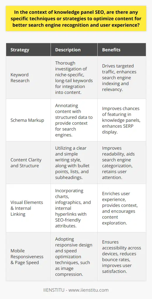 Optimizing Content for Knowledge Panel SEOTechniques for Search Engine RecognitionAchieving prominence in knowledge panels on search engine results pages requires a nuanced understanding of SEO and proactive content optimization. Effective strategies begin with meticulous keyword research. Identifying niche-specific, long-tail keywords related to your content can drive the right kind of traffic and facilitate search engine indexing. These keywords should be woven seamlessly into the content, maintaining the natural flow and readability.Schema markup, often overlooked in standard SEO tactics, can be a game-changer for knowledge panel optimization. By annotating content with structured data, you signal to search engines like Google the context of the information presented, improving the chances of earning a spot in knowledge panels. This markup should encapsulate relevant aspects such as events, organizations, persons, or products, depending on the content's focus.Enhancing User ExperienceMoving beyond keywords and code, the written content must be designed to hold readers' attention. The writing style should demonstrate clarity, maintaining simplicity and directness to cater to varied demographics. To break up textual monotony, employ bullet points, numbered lists, and bolded phrases to draw the eye to important information.Correctly structured content also helps search engines understand and categorize information more efficiently, potentially improving the chances of being featured in a knowledge panel. Subheadings play a critical role here, acting as signposts that guide both readers and search engines through the article's framework.Visual Elements and Internal LinkingVisual aids, when used sparingly and with intent, enrich content and provide alternative mediums for information processing. Charts and infographics can distill complex data, but they must include SEO-friendly captions and alt text, ensuring they are accessible to search engine crawlers. This dual focus — enriching user experience and enhancing search engine recognition — sets the foundation for content that excels in knowledge panel representation.Internal linking not only weaves a web of relevancy and context within your domain but also facilitates user navigation and content discovery, encouraging deeper engagement. By establishing connections between related topics, search engines can discern a site's knowledge depth, while users appreciate a cohesive learning journey.Mobile Responsiveness and Page Loading SpeedOptimizing for mobile users is non-negotiable in today's digital landscape. Concentrating on responsive design ensures content integrity across devices, whereas focusing on speed optimization — through methods like image compression and simplified code — reduces bounce rates and enhances user satisfaction.In pursuit of knowledge panel success through SEO, remember that both search engines and users value content that delivers relevancy, quality, and utility. Keep abreast of evolving algorithms, refine technical SEO skills like schema markup, and most importantly, maintain a commitment to creating valuable, engaging, and accessible content. This holistic approach to content optimization may not be rare or secret knowledge, but its intelligent application is often the distinction between a generic content strategy and one that successfully captures the coveted knowledge panel spotlight.