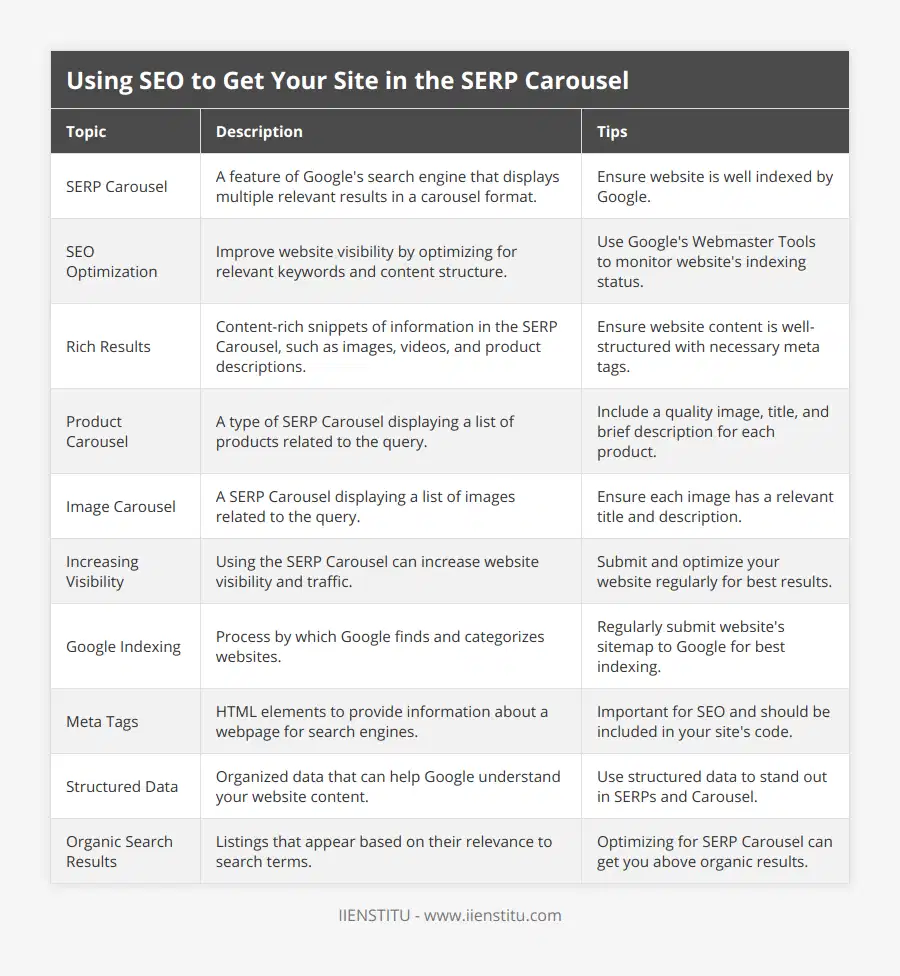 SERP Carousel, A feature of Google's search engine that displays multiple relevant results in a carousel format, Ensure website is well indexed by Google, SEO Optimization, Improve website visibility by optimizing for relevant keywords and content structure, Use Google's Webmaster Tools to monitor website's indexing status, Rich Results, Content-rich snippets of information in the SERP Carousel, such as images, videos, and product descriptions, Ensure website content is well-structured with necessary meta tags, Product Carousel, A type of SERP Carousel displaying a list of products related to the query, Include a quality image, title, and brief description for each product, Image Carousel, A SERP Carousel displaying a list of images related to the query, Ensure each image has a relevant title and description, Increasing Visibility, Using the SERP Carousel can increase website visibility and traffic, Submit and optimize your website regularly for best results, Google Indexing, Process by which Google finds and categorizes websites, Regularly submit website's sitemap to Google for best indexing, Meta Tags, HTML elements to provide information about a webpage for search engines, Important for SEO and should be included in your site's code, Structured Data, Organized data that can help Google understand your website content, Use structured data to stand out in SERPs and Carousel, Organic Search Results, Listings that appear based on their relevance to search terms, Optimizing for SERP Carousel can get you above organic results