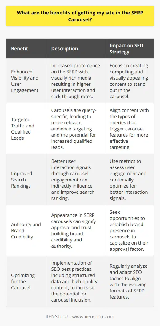 Getting your site featured in the SERP (Search Engine Results Page) carousel offers several strategic benefits, which are gaining importance with the evolution of search technology. An understanding of these benefits can aid in refining your SEO (Search Engine Optimization) strategy and bolstering your online presence. Let’s delve into the key advantages provided by the SERP carousel.**Enhanced Visibility and User Engagement**The SERP carousel occupies a dominant space on the results page, usually at the top or prominently displayed with visually rich media. Websites featured in this carousel gain enhanced visibility compared to those in standard list-based SERP entries. This prominence leads to increased user engagement, as carousels often showcase images, reviews, or ratings which make them visually appealing and clickable. Captivating carousel entries are more likely to attract user attention, leading to higher click-through rates.**Targeted Traffic and Qualified Leads**Carousels often appear for specific types of search queries, such as local businesses, articles, or products. Being featured in a carousel means your site is being presented to users who have already expressed an interest in the type of content or service you offer. This specificity drives targeted traffic to your site, potentially increasing the chances of attracting qualified leads with a higher intent to engage or convert.**Improved Search Rankings**While the exact mechanisms of search engine algorithms are closely guarded secrets, it is known that user interaction signals, such as click-through rate and time spent on a site, contribute to search rankings. Increased visibility and engagement through the carousel can lead to better user interaction signals, indirectly influencing your site’s overall search ranking positively.**Authority and Brand Credibility**Appearance in a SERP carousel can be seen as an endorsement by the search engine, sometimes perceived by users as a 'stamp of approval'. This can enhance the perceived authority of your brand and foster trust among users. Recognizable brands and authoritative information sources commonly feature in carousels, and simply being amongst these can be beneficial for brand positioning and credibility.**Optimizing for the Carousel**To maximize your chances of being featured in a SERP carousel, focus on optimizing your website’s content and structure for search engines. This entails organizing content clearly, improving site speed, mobile responsiveness, and using structured data markup to help search engines understand and categorize your content efficiently. High-quality content, effective use of keywords, and building a strong backlink profile are other critical SEO strategies.Furthermore, making sure that your content type aligns with what carousels typically feature for certain queries (such as news, events, products, or reviews) can also significantly increase your chances of inclusion. Regularly analyzing search trends and adapting your content strategy can keep your site relevant in the dynamic search landscape.In summary, featuring in a SERP carousel can significantly elevate a website's stature, drawing more traffic, enhancing user engagement, and boosting overall search rankings. It's an opportunity that warrants a focused optimization strategy. Using resources such as IIENSTITU for comprehensive digital marketing courses could provide further insights into advanced SEO techniques, staying abreast of the latest trends, and leveraging the full potential of SERP carousels for your online success.