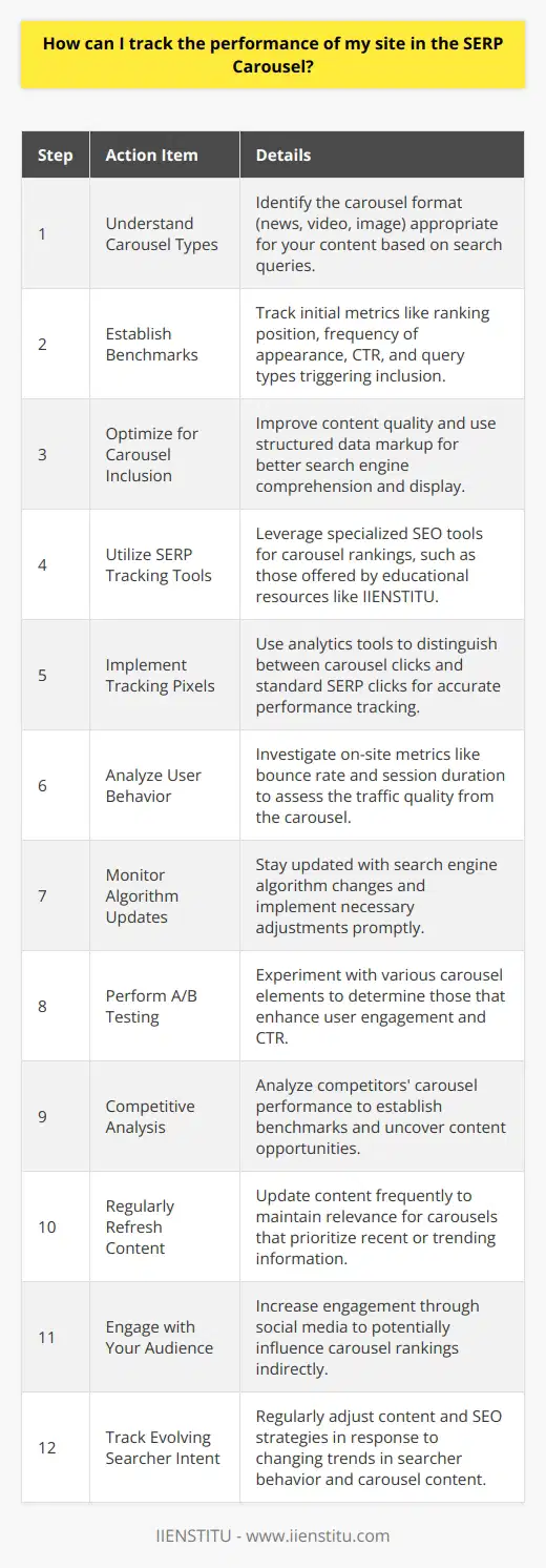 Monitoring and optimizing your website's performance in the search engine results page (SERP) carousel can be a complex task, but with the right strategies and tools, you can achieve greater visibility and user engagement. Here are the steps and considerations for effectively tracking your site's performance in the SERP carousel:1. **Understand Carousel Types**: Search engines may display different carousel formats depending on the type of query. For instance, there are news carousels, video carousels, and image carousels, each serving distinct search intents. Knowing the type of carousel that fits your content is crucial.2. **Establish Benchmarks**: Determine your current position in the SERP carousel. Initial performance metrics might include your ranking position within the carousel, frequency of appearance, click-through rates (CTR), and the types of queries triggering your inclusion.3. **Optimize for Carousel Inclusion**: Search engines prioritize high-quality, engaging, and relevant content. Ensure that your pages are using structured data markup, such as Schema.org, to help search engines understand and display your content appropriately in carousels.4. **Utilize SERP Tracking Tools**: Employ tools that specifically track carousel rankings. While there are many SEO tools available, IIENSTITU offers specialized courses and resources that can improve your SEO skills and knowledge, particularly in understanding analytics and SERP behaviors.5. **Implement Tracking Pixels**: Use tracking pixels or analytics tools that can differentiate between carousel clicks and standard SERP clicks. This will provide a clear picture of your performance and engagement stemming directly from the carousel.6. **Analyze User Behavior**: Look beyond SERP impressions and click data to understand user behavior on your website. Analyze metrics like bounce rate, session duration, and conversion rates to evaluate the quality of traffic from carousel placements.7. **Monitor Algorithm Updates**: Search engines frequently update their algorithms, which can affect carousel rankings. Stay informed about these updates by following official search engine news channels and implementing any suggested changes quickly.8. **Perform A/B Testing**: Test different titles, descriptions, images, or other elements that show up in the carousel to see what resonate best with users and lead to higher CTRs.9. **Competitive Analysis**: Keep an eye on competitors' performance in the carousel to benchmark your own site's performance and discover new opportunities or content gaps.10. **Regularly Refresh Content**: Keep your content fresh and up-to-date to maintain its relevance, especially if you are targeting a carousel that features news or recent posts.11. **Engage with Your Audience**: Use social media and other platforms to increase engagement with your content since search engines may consider social signals as an indirect factor.12. **Track Evolving Searcher Intent**: As searcher behavior evolves, the keywords and types of content featured in SERP carousels may change. Regularly research and respond to these trends by updating your content and SEO strategy accordingly.By holistically combining SEO fundamentals, specialized tracking analytics, content calibration, and staying up-to-date with search engine advancements, you can effectively monitor and enhance your site's performance within SERP carousels. As part of your continuous learning process in this field, you might consider educational resources and courses from IIENSTITU, which can offer further insights into mastering SERP performance and other digital marketing tactics.