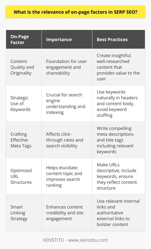 On-page SEO factors play a pivotal role in how effectively a blog post ranks in search engine results pages (SERPs). By ensuring these elements are optimized, content creators and digital marketers can improve their site’s visibility, user experience, and credibility. At the heart of on-page SEO is the experience offered to the user and the ease with which search engines can understand and value the content presented.Content Quality and OriginalityThe cornerstone of on-page SEO is the creation of high-quality content that provides value to the reader. Content that is original, insightful, and well-researched resonates with the audience and encourages them to engage more deeply with the website, reducing bounce rates. Quality content is also more likely to be shared and referenced, which are factors that search engines take into account when ranking a piece of content.Strategic Use of KeywordsOn-page optimization cannot be discussed without mentioning the planned use of keywords. Interspersing targeted keywords in the head tags, such as H1 and H2, as well as in the body of the content, allows for enhanced search engine understanding and indexing. However, keyword stuffing should be avoided, as modern search engines penalize such practices. Instead, a natural flow of language that includes keyword variations, synonyms, and related terms is preferred, as this reflects the evolution of search algorithms towards semantic search.Crafting Effective Meta TagsMeta tags, which consist of meta descriptions and title tags, are fundamental snippets of HTML code that describe the content of a webpage. While meta titles serve as the page’s headline within SERPs, meta descriptions provide a concise summary of the content. Ensuring that these elements are well-written, include pertinent keywords, and align with the page’s content can significantly influence user click-through rates and search visibility.Optimized URL StructuresA blog post's URL should be efficient, understandable, and search-friendly. A URL that includes relevant keywords and accurately reflects the content structure assists both users and search engines in deciphering page topic and relevance. Not only does this contribute positively to a site’s ranking, but it also ensures a better sharing experience on social platforms and other digital arenas.Smart Linking StrategyOptimizing a blog post goes beyond the written content and extends into the site’s internal and external linking structure. Internal links guide users to other relevant content on your site, thereby increasing engagement, while aptly chosen external links can support your content's credibility and authority. Both linking practices are important on-page factors that signal relevance and quality to search engines.By assiduously focusing on these on-page factors, a blog post is better positioned to rise in SERP rankings. A fundamental understanding of on-page SEO ensures that each content piece is crafted not just for immediate viewer impact but also for long-term search engine recognition and success.