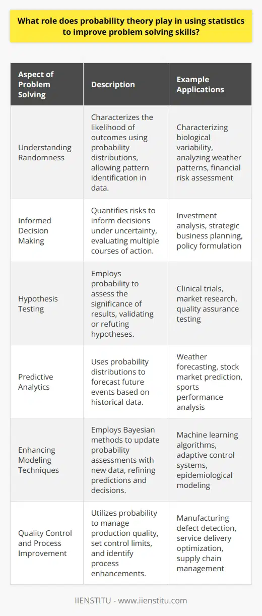 Probability theory plays a central role in the application of statistical methods to problem-solving, offering a mathematical foundation for quantifying uncertainty and guiding decision-making processes. In every domain, from scientific research, engineering, finance, to social sciences, problems often involve uncertainty and variability which must be understood and managed. This is where probability theory comes into play.Understanding Randomness: Probability theory offers insights into the random nature of data and events. By modeling situations with probability distributions, statisticians can characterize the likelihood of various outcomes. This enables the identification of patterns and trends that may not be evident in deterministic models.Informed Decision Making: In real-world situations, decisions are often made under uncertain conditions. Probability theory helps in quantifying risks and can be a crucial factor in choosing the best course of action when faced with multiple options. For instance, if an investment's returns are uncertain, probability models can aid in calculating the expected returns and the risk of loss.Hypothesis Testing: A vital tool in statistics is hypothesis testing, which relies heavily on probability. When testing theories or claims about data, statisticians create a null hypothesis and an alternative hypothesis, employing probability distributions to assess the likelihood that an observed outcome is due to random chance. A solid understanding of probability helps in determining the significance of results, improving the problem-solving process by validating or refuting hypotheses.Predictive Analytics: Probability theory enhances predictive modeling by allowing the use of probability distributions to forecast future events based on past data. In fields such as meteorology, market research, and sports analytics, these predictions are indispensable for planning and strategy.Enhancing Modeling Techniques: Advanced statistical models, including Bayesian methods, use probability distributions to express uncertainty about model parameters. Bayes' theorem, in particular, combines prior knowledge with observed data to update probability assessments. This approach can sharpen problem-solving by continuously refining predictions and decisions as new data becomes available.Quality Control and Process Improvement: In the manufacturing industry, statistical quality control relies on probability to set control limits and detect potential issues in the production process. Through analyzing the probability of defects, managers can make informed decisions to improve quality and efficiency.In summary, probability theory is the mathematical backbone of statistics, enabling the quantification and management of uncertainty. It enriches statistical analysis by providing tools to model randomness, make informed decisions, test hypotheses, make predictions, refine models, and improve processes. Mastery of probability theory therefore greatly enhances problem-solving skills by adding precision and depth to the statistical methods employed in diverse scenarios.