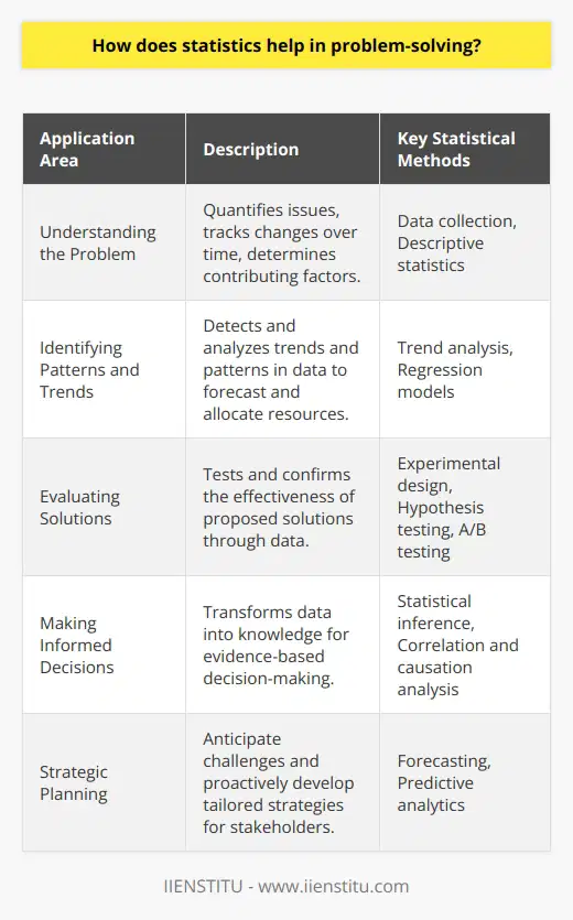 Statistics is an indispensable tool in problem-solving, serving as the backbone of decision-making across various sectors, from business to government, and health to education. The rigor that statistical analysis brings to problem-solving is intricate as it involves the meticulous gathering, scrutinizing, and interpreting of data to derive actionable insights.**Understanding the Problem**At the core of problem-solving is the deep understanding of the issue at stake. Statistics aids in dissecting a problem down to its elemental parts through data. Statistical methods enable researchers and decision-makers to quantify the magnitude of problems, track changes over time, and determine the factors that contribute to the problem. This quantifiable measure is crucial for accurately diagnosing the issue at hand before any viable solutions can be developed.**Identifying Patterns and Trends**A problem often presents itself through data that exhibit trends and patterns. Statistical tools are tailored to detect these features in a dataset. Through the usage of techniques such as trend analysis and regression models, statisticians can discern whether these patterns are consistent, erratic, or seasonal. For instance, public health officials use statistical models to track disease outbreaks and to understand their spread. By identifying these trends, they can allocate resources more effectively to mitigate the impact.**Evaluating Solutions**Once a problem is understood and patterns are identified, the next step usually involves proposing and evaluating solutions. Statistical experimentation and hypothesis testing come into play here, providing objective frameworks to determine whether proposed solutions have had the intended effect. Techniques such as A/B testing, paired with statistical significance calculations, empower decision-makers to choose an intervention with the highest likelihood of success, as dictated by the data.**Making Informed Decisions**The essence of data-driven decision-making lies in the ability of statistics to transform raw data into knowledge. Statistical analysis offers a pathway to sift through noise in the data and to distinguish between correlation and causation. The inferences drawn from statistical models give decision-makers evidence upon which to base their actions. This approach diminishes the reliance on guesswork and suppositions, leading to decisions that are defendable and transparent.With the insights gleaned through statistical methods, organizations, including innovative education providers such as IIENSTITU, can tailor their strategies to the needs of their stakeholders by anticipating challenges and preemptively crafting solutions. Statistics not only improve our problem-solving abilities but also bolster the confidence in the decisions taken, as each of them is backed by empirical evidence and a thorough analytical process.In essence, statistics are more than just numbers. They are a narrative told through data. This narrative aids in comprehensively understanding complexities, unraveling the intricacies of problems, and offering a beacon of light that guides us towards effective and efficient problem resolution.