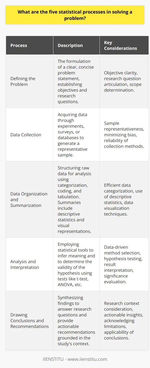 Statistical problem-solving is a methodical approach utilized to address a variety of questions in research, social sciences, business, and many other fields. The methodology behind this requires a step-by-step procedure to accurately interpret data and derive meaningful conclusions.1. **Defining the Problem**   The cornerstone of any statistical inquiry is a concise and well-defined problem statement. Researchers must establish clear objectives and articulate their research question, determining whether they seek to explore relationships, differences, or trends. Carefully framed problems steer the direction of all subsequent phases of the statistical process, ensuring data collection and analyses directly aim to resolve the stated issue.2. **Data Collection**   Gathering data is a critical step that can take many forms, from conducting new experiments and surveys to acquiring data from existing databases. The key to successful data collection lies in obtaining a sample that is representative of the larger population and employing measures to minimize bias. Employing consistent and reliable methods of data collection underpins the validity and reliability of the subsequent analysis.3. **Data Organization and Summarization**   With raw data at hand, organizing it into a structure that can be efficiently analyzed is imperative. This step involves categorizing, coding, and tabulating data. Descriptive statistics are instrumental in summarizing the data, distilling large datasets into understandable metrics such as frequencies, percentages, or summary measures like mean, median, and mode. Visualizing data through graphs or charts can also simplify the complexity and reveal possible trends or patterns within the data.4. **Analysis and Interpretation**   To draw meaningful inferences, an array of statistical tools and tests are used, such as t-tests, chi-square tests, regression analysis, or ANOVA. The choice of method is determined by the type of data collected and the initial research question. Interpretation of this analysis must be done in relation to the set hypothesis and the statistical significance of the results. A proper analysis not only answers the original questions but also offers insights into the reliability and generalizability of the findings.5. **Drawing Conclusions and Recommendations**   Conclusions synthesize the findings of the analysis and answer the research question posed at the outset. Effective recommendations or actions may stem from the insights gained, whether it’s for policy implementation, business strategy adjustments, or identifying areas for future research. Conclusions should reflect the research context and acknowledge the limitations of the study to ensure they are grounded and pertinent.Incorporating these five statistical processes forms a robust framework for problem resolution across varied contexts. Expert statistical practice ensures that results are not just numbers, but valuable insights that can guide decision-making and advance knowledge within a particular field. For those looking to strengthen their understanding in this domain, IIENSTITU offers comprehensive educational resources that cover statistical techniques and best practices crucial for high-quality research and analysis.