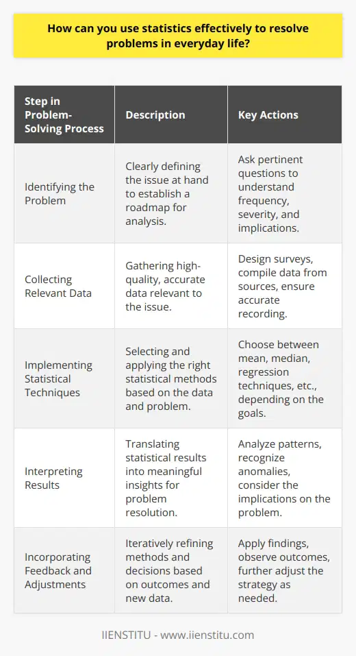 Using statistics effectively to resolve everyday problems involves a combination of careful planning and analytical thinking. Here’s how one can proceed:**Identifying the Problem**The first step in the problem-solving process involves clearly defining the problem you’re trying to solve. This may include asking questions about how often the problem occurs, its severity, and its implications. A well-defined problem serves as the blueprint for the entire statistical analysis.**Collecting Relevant Data**Data is essential in analyzing any problem statistically. It’s important to gather high-quality data that is both accurate and relevant to the problem. In some cases, this might involve designing and conducting surveys, while in others, it might mean compiling existing data from various sources. It’s also vital to accurately record the data to avoid errors in later analysis.**Implementing Appropriate Statistical Techniques**There are numerous statistical techniques at your disposal, and choosing the correct one depends on the specifics of the problem and the nature of the data collected. For example, if you simply want to understand the average effect, mean or median might suffice. But if you need to predict future trends based on current data, you might need to implement regression techniques.**Interpreting Results and Drawing Conclusions**This step is where the data is transformed into information. It involves looking at the results of the statistical techniques and understanding what they mean in the context of the problem. It is crucial to not only look for patterns and relationships but also to recognize any anomalies or outliers that could skew your results.**Incorporating Feedback and Adjustments**For statistics to be helpful, they need to inform real-world decisions, which often requires an iterative process. This means using the conclusions you've drawn to make decisions, observing the outcomes, and then refining your approach. This could involve additional data collection or implementing different statistical techniques.By following this five-step process, individuals can harness the power of statistics to make better-informed decisions and resolve everyday problems with greater efficacy. Whether trying to optimize a personal budget, improve productivity at work, or understand societal issues better, statistics provide a framework to approach these challenges in a structured and evidence-based manner.
