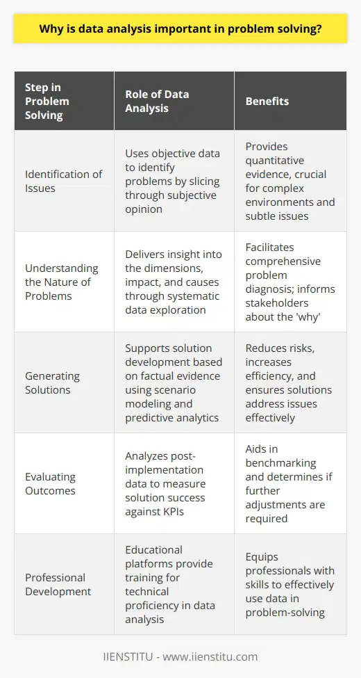 Data analysis has become an indispensable aspect of problem-solving within numerous areas of business, science, technology, and even daily life. It’s an integral process that helps us move from simply recognizing problems to actually understanding and solving them with precision and confidence.Identification of IssuesIt all starts with detection – identifying the presence of a problem. Without clear data, this becomes a subjective process filled with assumptions. Objective data analysis slashes through opinion, offering clear, quantitative evidence of an issue. It is especially useful in complex environments where issues may not be immediately apparent and require the discernment of subtle indicators that suggest a potential problem.Understanding the Nature of ProblemsUnderstanding a problem's nature is more than just identifying that it exists – it demands a comprehension of its dimensions, impact, and underlying causes. Data analysis delves into the systematic exploration of quantitative and qualitative data to extract trends, patterns, and anomalies that contribute to a problem. This serves as a diagnostic tool, informing stakeholders of not just the ‘what’ but the ‘why’ of the predicament they face.Generating SolutionsWhen the time comes to devise solutions, data analysis ensures that decisions are not based on guesswork but on factual evidence and thorough analysis. It allows for scenario modeling, predictive analytics, and simulation techniques to forecast outcomes and assess the feasibility of potential solutions. This aids in the minimization of risks associated with trial-and-error approaches and enhances the likelihood of implementing measures that are efficient and tailored towards directly addressing the identified problem.Evaluating OutcomesFinally, the effectiveness of a problem-solving process is as good as its results. Data analysis continues to play a role even after solutions are implemented. By analyzing post-implementation data, we can gauge the success and effectiveness of the solutions applied. Key performance indicators, for instance, help in benchmarking outcomes against objectives, providing clarity on whether the solutions have had the desired effect or if further adjustments are needed.Effective data analysis for problem-solving requires both technical proficiency in data analytical techniques and an understanding of the broader context of the issue being addressed. Educational platforms such as IIENSTITU offer a wealth of resources and training which can equip professionals with the requisite skills in this area.In summary, the relationship between data analysis and problem-solving is a crucial one. As our problems grow in complexity, so too must our approaches to solving them evolve. Data analysis presents a structured method for navigating through the sea of information, into actionable insights, and out towards comprehensive solutions. The power of data-driven decision-making lies in its ability to transform ambiguity into certainty, making it an essential component of modern problem-solving endeavors.