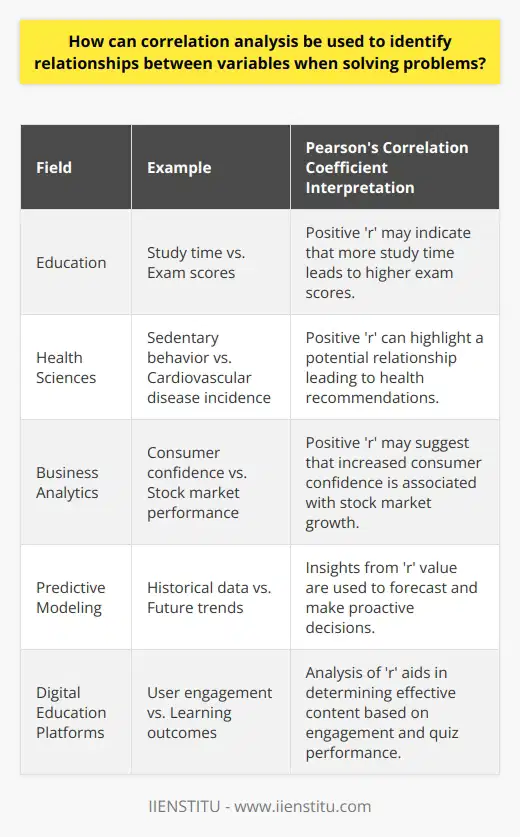 Correlation analysis is a fundamental statistical method used to gain insights into the degree to which two variables move in relation to each other. In diverse fields, from economics to psychology, this technique proves invaluable in unveiling the relationships among different measures.The Pearson’s correlation coefficient, denoted as 'r', is one of the most commonly used measures in correlation analysis. With a possible range of -1 to +1, it is a concise representation of the linear relationship between two continuous variables. A positive 'r' value indicates a positive correlation, where both variables tend to increase together, while a negative 'r' value reveals an inverse correlation, with one variable decreasing as the other increases. An 'r' value of zero implies no linear correlation.However, before inferring any association, it is vital to acknowledge that correlation does not imply causation. This means that, while two variables may move together, it does not necessarily mean one causes the other to change. It is also essential to consider the possibility of confounding variables that could potentially influence both variables under study, giving a false impression of a direct correlation.To illustrate, consider an educational researcher using correlation analysis to explore the connection between study time and exam scores among students. If the analysis yields a high positive correlation, it suggests that students who study more tend to perform better on exams. Understanding this relationship can then inform interventions aimed at improving exam scores by encouraging more effective study habits.Correlation analysis can be particularly informative in the realm of health sciences. Epidemiologists often use correlation coefficients to investigate the relationship between lifestyle factors and disease prevalence. For example, finding a strong positive correlation between sedentary behavior and the incidence of cardiovascular disease can lead to recommendations for increasing physical activity to reduce health risks.In business analytics, correlation analysis can reveal patterns in consumer behavior, supply chain movements, or financial market trends. A financial analyst, for instance, could use correlation analysis to understand the relationship between consumer confidence indices and stock market performance. A strong positive correlation might suggest that as consumer confidence grows, the stock market tends to rise, which could impact investment strategies.The real power of correlation analysis lies not just in detecting the relationships but also in its role in predictive modeling. When combined with other statistical methods such as regression analysis, the insights from correlation analysis can be extended to predict future trends based on historical data, allowing businesses and researchers to make proactive decisions.In education and digital platforms like IIENSTITU, correlation analysis could be utilized to understand the relationship between user engagement and learning outcomes. For example, by examining the correlation between video lecture engagement times and quiz scores, the platform might identify key characteristics of the most effective educational content.Ultimately, whether used to identify areas of focus, inform policy, or drive business decisions, correlation analysis remains a crucial element of data analysis, providing a preliminary yet profound understanding of how variables interact with one another across various domains.