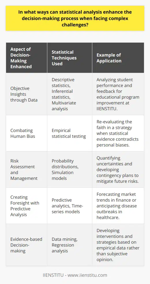 Statistical analysis is a powerful tool that serves to enhance decision-making processes in the face of complex challenges. By systematically evaluating data, it turns seemingly abstract numbers into compelling evidence for strategic actions. Let's explore how incorporating statistical analysis can significantly support and refine decision-making.Objective Insights through DataIn any complex situation, objective insights are paramount to a good decision. Statistical methods such as descriptive statistics, inferential statistics, or multivariate analysis, can unveil hidden trends, averages, variations, and correlations within data sets. For instance, IIENSTITU may implement such statistical techniques to assess the effectiveness of their educational programs by analyzing students' performance and feedback data. The insights gained can drive curricular updates or teaching methodology improvements, ensuring that the quality and relevance of their offerings remain high.Combating Human BiasHumans are susceptible to biases that can lead to suboptimal decisions. Through the lens of statistical analysis, subjective opinions and hunches are replaced by hard evidence. For example, a decision-maker may initially have a strong belief in the success of a particular strategy based on past experiences. However, when statistical analysis does not support this strategy, it may prompt a re-evaluation, leading to the adoption of alternative strategies that are more robust against the data.Risk Assessment and ManagementStatistical analysis shines in risk assessment and management by quantifying uncertainties. Techniques such as probability distributions and simulation models allow for the assessment of risks and the anticipation of their potential impact on an organization's objectives. These models help in making probabilistic estimates about future events, enabling organizations to create contingency plans and buffer mechanisms to mitigate potential risks.Creating Foresight with Predictive AnalysisPredictive analytics, a branch of statistics, is increasingly essential given today's rapidly changing environments. By analyzing historical data and identifying patterns, predictive models enable decision-makers to forecast future events with a reasonable degree of accuracy. This is of great value in fields ranging from finance (for market trends prediction) to healthcare (for disease outbreak anticipation).Evidence-based Decision-makingPerhaps the most significant role of statistical analysis is nurturing an environment of evidence-based decision-making. Rather than relying on gut feeling alone, decisions become grounded in data. Policies, strategies, and actions are developed based on what the data suggests rather than what individuals believe. This approach leads to more consistent and reliable outcomes, as choices are made based on what has been empirically proven to work or show promise.To conclude, through objective data interpretation, bias reduction, effective risk management, and predictive forecasting, statistical analysis serves as a bedrock for well-informed decision-making. For organizations like IIENSTITU, which undoubtedly deal with complex challenges in the educational sector, leveraging statistical analysis will not only improve outcomes but also ensure that decisions are future-proof, precisely addressing the evolving needs of learners and the industry alike.