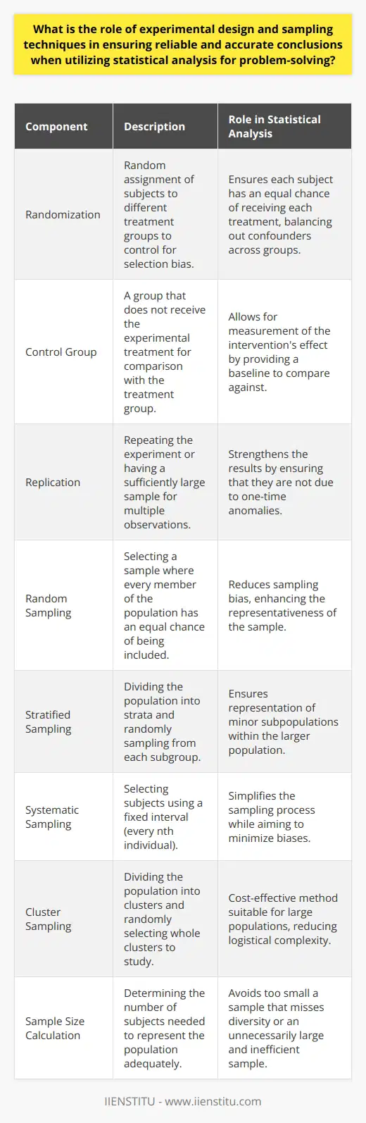 Experimental design and sampling techniques are critical methods for extracting reliable and accurate conclusions in statistical problem-solving. Let's delve into how each contributes to the integrity of research findings.Experimental DesignThe role of experimental design in statistics is to control for variables that can influence the outcome of an experiment, ensuring that the results are attributable to the experiment's conditions rather than external factors. A key element of experimental design is randomization, which involves randomly assigning subjects to different treatment groups to eliminate selection bias. By doing so, randomization provides each subject an equal chance of receiving each treatment, which helps to balance out known and unknown confounding variables across groups.Additionally, the experimental design includes the use of control groups, which do not receive the experimental treatment or intervention. The comparison between the control group and the experimental or treatment group enables researchers to measure the effect of the intervention with greater confidence, identifying differences that arise due to the treatment rather than chance or extraneous factors.Replication is another aspect of experimental design that enhances reliability. Repeating the experiment or having a large enough sample size to include multiple observations strengthens the results by ensuring that they are not a product of a one-time anomaly.Sampling TechniquesThe role of sampling techniques in statistics is to draw conclusions about a population from a subset or sample of that population. The challenge lies in selecting a sample that is both manageable for the researcher to analyze and representative of the greater population to which they want to generalize their findings.One of the primary techniques utilized is random sampling, where every member of the population has an equal chance of being selected. This method greatly reduces sampling bias and increases the likelihood that the sample is representative. Stratified sampling, another technique, involves dividing the population into subgroups or strata and then randomly sampling from each subgroup. This is especially useful when researchers need to ensure that minor subpopulations within the larger population are adequately represented.In addition, systematic sampling is a method where researchers select subjects using a fixed interval — every nth individual is chosen. It's simpler than random sampling but still aims to minimize biases. Cluster sampling involves dividing the population into clusters and randomly selecting whole clusters to study, which can be cost-effective and useful when the population is too large to allow for simple random sampling.Achieving Accurate ConclusionsFor statistical conclusions to be accurate and reliable, the design of the experiment and the sampling method must be carefully considered and implemented. The experimental design must allow for the measurement of the intended variables while controlling for confounding factors. The sampling techniques must ensure that the sample studied is truly representative of the population under scrutiny.Furthermore, careful calculation of the sample size is crucial. A sample too small may not capture the population's diversity, while an excessively large sample could be inefficient and unnecessary. Additionally, the use of proper data collection methods and statistical analyses that fit the research design and sampling approach are equally important.When both experimental design and sampling techniques are properly applied, they work in tandem to mitigate errors and biases, leading to generalizable and trustworthy conclusions. These principles of the scientific method form the foundation of empirical research and are crucial for advancing knowledge across disciplines. By continuously refining these methods, institutions like IIENSTITU contribute to the robustness of scientific inquiry and the credibility of research outcomes.