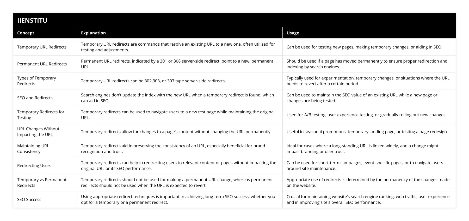 Temporary URL Redirects, Temporary URL redirects are commands that resolve an existing URL to a new one, often utilized for testing and adjustments, Can be used for testing new pages, making temporary changes, or aiding in SEO, Permanent URL Redirects, Permanent URL redirects, indicated by a 301 or 308 server-side redirect, point to a new, permanent URL, Should be used if a page has moved permanently to ensure proper redirection and indexing by search engines, Types of Temporary Redirects, Temporary URL redirects can be 302,303, or 307 type server-side redirects, Typically used for experimentation, temporary changes, or situations where the URL needs to revert after a certain period, SEO and Redirects, Search engines don't update the index with the new URL when a temporary redirect is found, which can aid in SEO, Can be used to maintain the SEO value of an existing URL while a new page or changes are being tested, Temporary Redirects for Testing, Temporary redirects can be used to navigate users to a new test page while maintaining the original URL, Used for A/B testing, user experience testing, or gradually rolling out new changes, URL Changes Without Impacting the URL, Temporary redirects allow for changes to a page’s content without changing the URL permanently, Useful in seasonal promotions, temporary landing page, or testing a page redesign, Maintaining URL Consistency, Temporary redirects aid in preserving the consistency of an URL, especially beneficial for brand recognition and trust, Ideal for cases where a long-standing URL is linked widely, and a change might impact branding or user trust, Redirecting Users, Temporary redirects can help in redirecting users to relevant content or pages without impacting the original URL or its SEO performance, Can be used for short-term campaigns, event-specific pages, or to navigate users around site maintenance, Temporary vs Permanent Redirects, Temporary redirects should not be used for making a permanent URL change, whereas permanent redirects should not be used when the URL is expected to revert, Appropriate use of redirects is determined by the permanency of the changes made on the website, SEO Success, Using appropriate redirect techniques is important in achieving long-term SEO success, whether you opt for a temporary or a permanent redirect, Crucial for maintaining website's search engine ranking, web traffic, user experience and in improving site's overall SEO performance