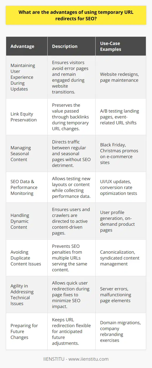 Temporary URL redirects, commonly known as 302 redirects, offer a range of benefits for search engine optimization, especially when it comes to managing transitions and changes on a website.**Maintaining User Experience During Updates:**When updating or redesigning a website, it is crucial to maintain a consistent user experience. During such times, if certain pages are temporarily unavailable, a temporary redirect can ensure that visitors are not greeted with error pages, which could deter them from engaging further. This ensures that user experience remains uninterrupted, thereby helping maintain bounce rates which are an indirect ranking factor.**Link Equity Preservation:**A common concern when a page's URL changes is the loss of link equity — the value passed through links from other websites. Temporary URL redirects can help preserve this link equity during short-term changes, such as event promotions or A/B testing landing pages. This way, the original URL maintains its backlink profile and, once the page's URL switches back, it still benefits from the accumulated link equity.**Managing Seasonal Content:**For seasonal content or promotional campaigns, temporary redirects are invaluable. They allow you to steer traffic from a regular page to a seasonal page and back again without affecting the SEO strength of the original page. This is particularly useful for e-commerce sites during promotional periods like Black Friday or Christmas.**SEO Data & Performance Monitoring:**Temporary redirects also facilitate the testing of new page layouts or content to assess their performance in terms of user engagement and conversions. By using a 302 redirect rather than a permanent one, you can gather data on the page’s effectiveness without committing to keeping the changes, thus collecting valuable data for SEO and marketing strategies.**Handling Dynamic Content:**Websites that generate dynamic content such as user profiles or product pages may employ temporary redirects to manage URLs that are not always populated with content. This helps in ensuring that search engines and users are directed to active pages, enhancing site credibility and user trust.**Avoiding Duplicate Content Issues:**Temporary URL redirects can help prevent duplicate content issues that might arise from having multiple URLs for the same page. By guiding search engines to the preferred URL with a temporary redirect, you can avoid being penalized for what looks like duplicate content.**Agility in Addressing Technical Issues:**If a technical issue arises with a particular page, using a temporary redirect allows site managers to redirect users away from the problem area while it is being fixed, minimizing the SEO impact of the issue.**Preparing for Future Changes:**In situations where a URL might need to be changed again in the near future, a temporary redirect makes sense as it indicates to search engines that the current redirect is not permanent. This maintains flexibility for anticipated changes such as domain migrations or rebranding efforts.In essence, while the use of temporary URL redirects must be approached with careful consideration to avoid confusing search engine crawlers, they serve as an important tool in an SEO professional's toolkit for maintaining site rankings and user experience during transitional periods. It's important to evaluate each situation individually to determine whether a temporary redirect is the most beneficial approach from an SEO perspective.