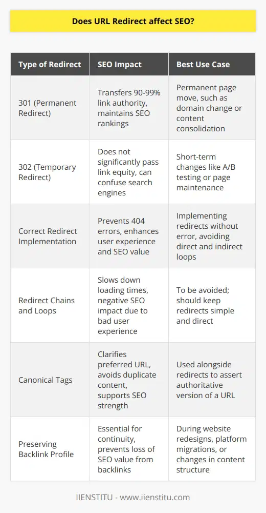 URL redirection is an important factor that can influence SEO rankings, whether during a website update, migration, or rebranding efforts. When it comes to SEO, the way a redirect is handled can make a significant difference.The Essence of 301 vs. 302 RedirectsThere are two primary types of redirects that are important for SEO: 301 (permanent) and 302 (temporary). A 301 redirect indicates that the page has permanently moved to a new location and tells search engines to pass the majority of the link authority from the original page to the new page. This generally contributes positively to SEO because it maintains the link equity that the old page has built up. Studies suggest that 90-99% of the link juice is transferred, which is essential for maintaining a strong rank in search engine results pages (SERPs).In contrast, a 302 redirect is temporary and does not pass on significant link equity. It implies the original page will be coming back at some point. Search engines are less likely to transfer ranking power through 302 redirects as they're seen as temporary. This can lead to confusion for search engines and may dilute the SEO value of the pages involved.The Right Way to Implement RedirectsIt’s critical that redirects are set up correctly. Improper implementation may lead to 404 (Not Found) errors, which diminish the user experience and can negatively impact SEO. Search engines favor sites that deliver a smooth and error-free user experience.Avoiding Redirect Chains and LoopsAnother concern is the creation of redirect chains or loops. This occurs when there is a series of redirects from one URL to another, which can slow down page loading times. Since Google uses page speed as a ranking factor, a slower website can be detrimental to your SEO efforts.Canonical Tags: Complementing Redirects for SEOIntegrating canonical tags along with redirects can reinforce SEO efforts by clarifying which version of a URL you want to appear in search results. This is particularly useful to avoid duplicate content issues, ensuring that search engines understand the preferred URL and minimize any SEO disadvantage.Preserving the Backlink ProfileWhen done correctly, redirects are essential for preserving a website’s backlink profile during changes such as website redesigns or platform migrations. They ensure continuity and prevent the loss of SEO value by directing both users and search engine crawlers to the new page locations.In summary, URL redirection can have a pronounced impact on SEO. Careful planning and implementation of either 301 or 302 redirects can either protect and even enhance SEO rankings or, if not handled properly, can disrupt search visibility and user interaction with your website. It's a complex process that requires attention to detail to avoid inadvertently harming your site's SEO performance.