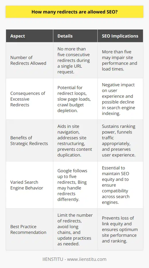 Understanding Redirects in SEORedirects serve as a directional tool on the internet, guiding users as they navigate from one URL to another. When done correctly, they facilitate a seamless browsing experience by swiftly transferring visitors from outdated or irrelevant pages to relevant, updated ones. The purpose of utilizing redirects is twofold: to ensure users can find the content they seek without encountering dead links and to maintain the integrity of a site’s ranking power by managing the link equity of its pages.Limitation on RedirectsIn the SEO community, there's a common inquiry about the acceptable number of redirects. A fundamental threshold accepted by many is that no more than five consecutive redirects should occur during a single URL request. This precaution is in place to maintain site performance since each redirect can introduce additional HTTP request-response cycles, potentially slowing down the page load time.Downside of Excessive RedirectsHaving an abundance of redirects can lead to several issues that impact user experience and website performance. Chief among these is the dreaded redirect loop, where a page refers to another page that ultimately refers back to the original page, creating an infinite series of redirects. This not only affects load times adversely but can also waste a search engine's crawl budget, the allocation of resources a search engine dedicates to index a website. When a crawl budget is exhausted by unnecessary redirects, it can limit the search engine's ability to discover and index other pages of the site.Benefits of Proper Redirect ImplementationWhen redirects are implemented judiciously, they serve as a boon for site navigation and SEO. They funnel traffic to the correct destinations, whether the cause is a site restructure, mergers, or domain changes. Good redirect practices can prevent loss of ranking, guard against content duplication issues, and uphold the user experience by minimizing confusion or frustration with broken or outdated links.Varied Search Engine ResponsesDifferent search engines have varied responses to how they handle redirects. Google, for instance, has been mentioned to follow up to a five-redirect chain before it might drop off and not pass PageRank, while other search engines, like Bing, may be less stringent but still discourage long redirect chains. The overall goal is to limit redirects to avoid loss of link equity, which is essential for SEO, and to prevent negative impacts on site performance.In sum, while there is a general guideline of restricting to five consecutive redirects per URL request, the actual effect can vary according to the policies of specific search engines. It is crucial for those in the field of SEO to remain informed about ongoing best practices, ensuring they harness the utility of redirects without falling into pitfalls that could negatively affect site performance and search engine rankings.