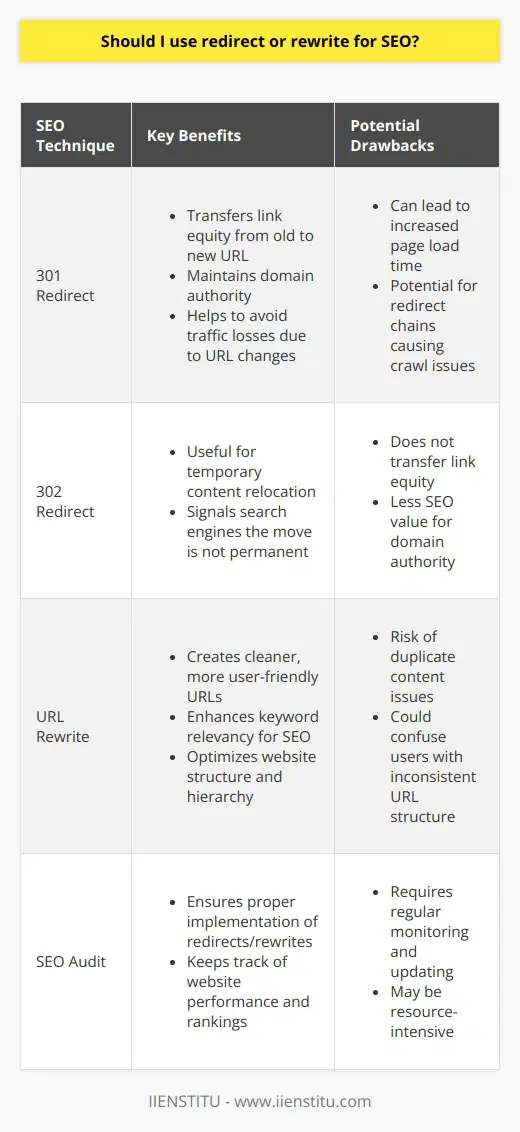 In the realm of website management and search engine optimization (SEO), deciding whether to use redirect or rewrite can influence a site's user experience and search engine ranking. Understanding the intricacies and applications of each technique is crucial for maintaining an efficient and effective online presence.**Redirects and their Role in SEO:**A redirect is a process by which one URL is forwarded to another. This is often necessary when pages are deleted or moved, and there are two common types: 301 (permanent) and 302 (temporary). Using a 301 redirect signals to search engines that a page has permanently moved, transferring most of the original page's link equity and authority to the new URL. This is vital for SEO as it helps to maintain a website's domain authority and minimize the loss of traffic when URLs change.SEO benefits from a well-implemented redirect strategy which includes:- Preserving the value of external links pointing to the old URL.- Preventing visitors from encountering broken links or 404 error pages.- Consolidating multiple pages to strengthen content relevance and authority.However, excessive or improper use of redirects can lead to issues such as:- Increased page load times, frustrating users and negatively impacting SEO rankings.- Complex redirect chains that dilute link equity and pose crawling challenges for search engine bots.**Rewrites and their SEO Advantages:**URL rewriting is about editing the structure of a URL to make it more user-friendly and aligned with SEO best practices. Unlike redirects, rewrites do not send users or bots to a different URL; they simply display a more polished version of the original URL.From an SEO perspective, rewrites offer:- Cleaner, more concise URLs that users and search engines prefer.- Enhanced keyword relevancy, which can improve organic rankings for targeted search terms.- Improved website structure and hierarchy, making it easier for search engine bots to understand page content and relevance.However, the caveats of URL rewriting include:- Risks of creating duplicate content if the system is not set up to handle rewrote URLs appropriately.- Potential confusion among users if the URL structure changes frequently or lacks consistency.**Crafting the Right SEO Strategy:**In weighing the decision to use redirect or rewrite for SEO, one must consider the specific goals and structure of their website. When rebranding, restructuring, or migrating to a new domain, 301 redirects are indispensable for maintaining SEO integrity. On the other hand, for enhancing the clarity and keyword optimization of a website, rewrites can be an effective tool. But, any implementation must be carefully planned and executed to avoid SEO pitfalls.Whatever strategy you choose, it is essential to monitor the website's performance and search engine rankings. Regular audits and adjustments will help ensure that redirects and rewrites positively impact your SEO efforts and support the overall health and accessibility of your website.By aligning these SEO techniques with overarching digital marketing goals, webmasters and marketers at IIENSTITU or any other institution can harness the full potential of redirects and rewrites to enhance visibility and user engagement in the ever-evolving digital landscape.