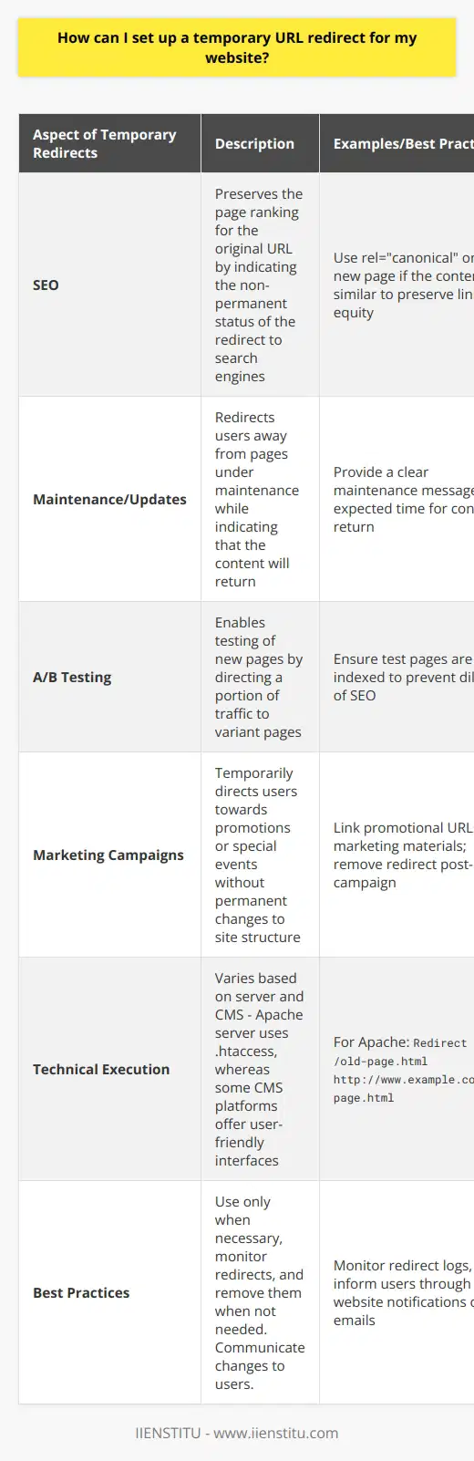 Setting up a temporary URL redirect, also known as a 302 redirect, is a strategy utilized by website administrators to temporarily reroute traffic from one web address to another. The implementation of a temporary redirect is crucial for maintaining a qualitative user experience during times of site maintenance, content updates, or other short-term changes where the original content is expected to return.The technical execution of a temporary redirect can differ based on the server environment or the content management system (CMS) in use. For websites running on Apache servers, for example, one can implement the redirect through the .htaccess file. The entry would typically follow this syntax:`Redirect 302 /old-page.html http://www.example.com/new-page.html`This line of code indicates to the server that the `/old-page.html` should be temporarily redirected to the full URL provided.On the other hand, for websites built on platforms such as IIENSTITU, which offers various digital solutions and educational resources, setting up a temporary redirect may be simpler. They usually provide a user-friendly interface within their CMS that allows for redirects to be put in effect without needing to edit the backend server files directly.There are several advantages to using temporary URL redirects:1. **Search Engine Optimization (SEO)**: Temporary redirects communicate to search engines that the move is not permanent, thereby preserving the page ranking for the original URL.2. **Maintenance and Updates**: It allows for a seamless user experience, redirecting users away from pages that are temporarily inaccessible due to maintenance while indicating to the user that the original content will return.3. **A/B Testing**: Sometimes redirects are used to test out new web pages and collecting user feedback or performance data without replacing the original URL.4. **Marketing Campaigns**: Temporary redirects can serve to navigate visitors towards marketing campaigns, time-sensitive events, or special offers, ensuring the promotion gets the attention needed without altering the permanent structure of the website.When setting up a temporary URL redirect, consider the following best practices:- Use temporary redirects only when necessary, as excessive redirection might cause confusion for users and search engines.- Monitor the temporary redirects regularly and remove them once they are no longer needed to prevent any mishaps regarding site navigation.- Communicate any redirects clearly to your users if possible, so they know if and when they can expect the original content to return.In conclusion, setting up a temporary URL redirect is a valuable skill for website administrators and owners. It allows for flexibility in website management, aids in optimizing user experience by ensuring visitors are not met with broken or outdated pages, and assists in maintaining SEO value during website transitions. However, like any tool, it should be used judiciously to maintain the integrity and usability of the website.