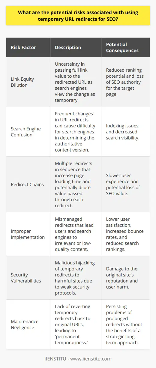 Utilizing temporary URL redirects, such as 302 or 307 HTTP status codes, is a common method employed for various purposes, including maintenance periods, A/B testing, and during website restructuring. These redirects inform search engines that a page has been moved temporarily, with the intention of eventually reverting back to the original URL. While temporary redirects serve a legitimate purpose, they come with a set of inherent risks that could potentially impact a site's SEO performance.One primary risk is the dilution of link equity. The principle that links pass value and authority, which can boost a page's ranking potential, is foundational to SEO. When a temporary redirect is in place, there's uncertainty as to whether the full link equity from the original URL will pass to the target URL. Search engines might be reluctant to pass the full value to the redirected page if they perceive the change as temporary.Furthermore, excessive use of temporary redirects can confuse search engines. If a URL is constantly being redirected, it becomes more difficult for search engines to determine the authoritative version of the content. This could lead to indexing issues where the wrong version of a page gets indexed, resulting in decreased visibility in search results.Redirect chains are another potential pitfall. If a temporary redirect points to another redirected URL, which in turn points to another, and so on, it creates a chain that search engines and browsers must follow. Not only does this slow down page loading time, potentially affecting user experience, but it also increases the risk that some value is lost with each redirect in the chain.Moreover, if redirects are not properly implemented and monitored, they may accidentally redirect search engines and users to irrelevant or lower quality content. This can diminish user trust and satisfaction, potentially increasing bounce rates and indicating to search engines that the content is not meeting user needs. Over time, this could result in lower search rankings for the original content.The misuse of temporary redirects can also be an open door for malicious activities. If security protocols are lax, a temporary redirect could be hijacked to lead unsuspecting users to phishing sites or other harmful destinations. Such activities can tarnish the reputation of the original site and harm users.Lastly, there's the human factor to consider. Redirects require maintenance. If the team responsible for maintaining the website fails to revert the temporary redirects to the original URLs when appropriate, it could lead to 'permanent temporariness,' a state where a temporary redirect is never updated, ultimately causing the problems of a long-term redirect without any intention of doing so.In summary, when deploying temporary URL redirects for SEO or other purposes, it is crucial to have a strategy in place that includes careful planning and implementation, consistent monitoring, and timely reversion to the original URLs. Only by managing redirects effectively can website owners mitigate associated risks and preserve their site's SEO integrity.