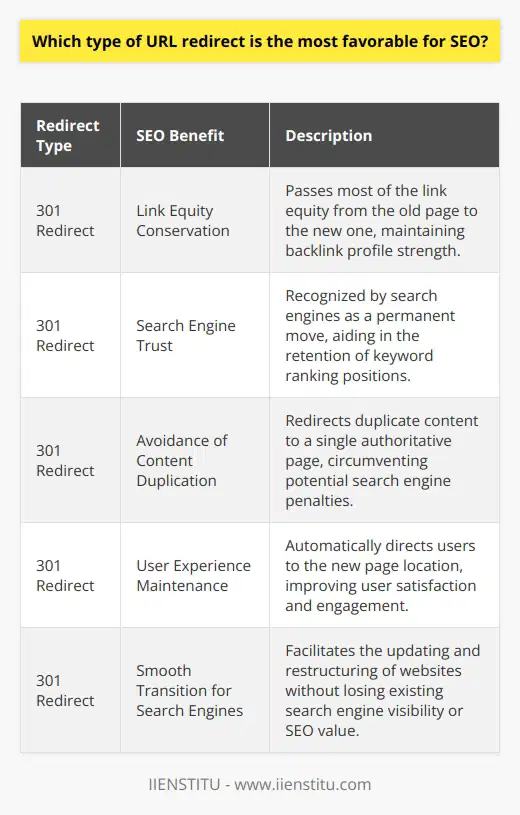 In the realm of Search Engine Optimization (SEO), URL redirects play a crucial role in maintaining site integrity, user experience, and the continuity of a website's presence in search engine rankings. These redirects come in various forms, each serving a purpose in the digital ecosystem. Among them, the 301 redirect emerges as the paragon for SEO for reasons intrinsic to its nature and reception by search engines.301 Redirect: The SEO Powerhouse301 redirects signal a permanent move of a web page's address. By employing a 301 redirect, webmasters inform search engines that a page has a new permanent home, and this instruction has significant repercussions in the SEO sphere. This redirect type preserves the SEO value accumulated over time, allowing the transferred URL to inherit the link equity, authority, and ranking prowess of its predecessor. It ensures a smooth transition for both users and search engine crawlers, avoiding disruptions to the user experience and the website's visibility in search results.Advantages of Using 301 Redirects for SEO:1. Link Equity Conservation: 301 redirects pass on the majority of link equity (the value a hyperlink contributes to the ranking of the webpage it points to) from the old page to the new one, maintaining the backlink profile strength.2. Search Engine Trust: Search engines recognize a 301 redirect as an authoritative command, which helps in retaining ranking positions for keywords that the old page ranked for.3. Avoidance of Content Duplication: By redirecting duplicate pages to a single authoritative version, webmasters can prevent search engines from penalizing their site for content duplication.4. User Experience (UX) Maintenance: The redirection ensures users seeking the old page are automatically sent to the new location, enhancing satisfaction and engagement rates.While 301 redirects reign supreme in preserving SEO value, it’s important for web developers and SEO experts to implement them judiciously. Overuse or incorrect application can lead to issues such as redirect loops or broken links, which can detract from the user experience and erode site credibility.In conclusion, considering the goals and the permanence of URL changes, the 301 redirect stands out as the most favorable type for SEO. Through meticulous implementation of 301 redirects, website owners and SEO professionals can sustain a strong SEO presence while updating or restructuring their websites. Successful implementation often involves a well-planned strategy that accounts for all the moving parts of a website's structure to streamline transitions without sacrificing the hard-earned legacy of a site's digital presence.