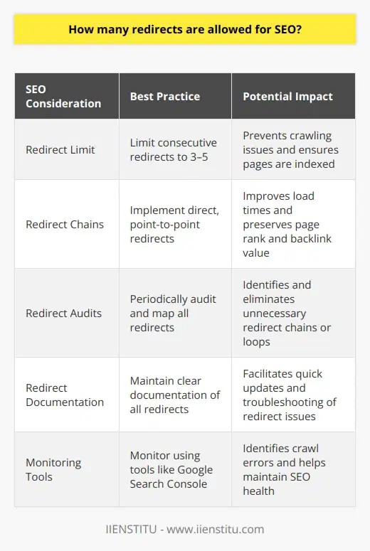 Redirects are an integral part of managing a website, particularly when old pages are removed or content is reorganized. They help maintain user experience by ensuring visitors can find what they're looking for, even if the location has changed. While redirects are necessary, their use requires careful consideration from an SEO perspective.Search engines like Google place a limit on the number of consecutive redirects that they will follow — typically this is around 3 to 5 redirects. Beyond this limit, the search engine's crawler may give up, which can result in the page not being indexed. This issue arises because each redirect takes time to process, and going through many can significantly slow down a site's performance and reduce crawl efficiency, ultimately impacting SEO negatively.The optimal SEO practice is to implement direct, point-to-point redirects wherever possible. That means the original URL A should redirect to its final destination URL B with no intermediaries. If URL A redirects to URL C, which then redirects to URL B, this is considered a chain and can affect loading times and crawl budgets. Reducing the number of redirect hops to a single jump helps preserve page rank, backlink value, and ensures a better user experience.To create a robust redirect strategy, auditing and mapping out all redirects periodically is critical. This process includes identifying unnecessary redirect chains and updating them to point directly to the final destination URL. This audit can often highlight redirect loops, which occur when redirects point to each other in a circular manner, causing endless loading that is detrimental to both user experience and SEO.Maintain clear and concise documentation of all redirects implemented on your website. Whenever a URL is changed, immediately update the old URL's redirect to point to the new location. Also, monitor Webmaster Tools such as Google Search Console for crawl errors, which can indicate problems with redirects on your site.In managing redirects, the key SEO considerations are to use them sparingly, keep redirect chains as short as possible or non-existent, avoid redirect loops, and continuously monitor and adjust as needed. By following these principles, websites can ensure they don't compromise their SEO health while still keeping their site structure flexible and user-friendly. In conclusion, for SEO best practices, strive to limit redirects to a single jump. Should redirect chains be necessary, they must be concise and well-maintained. Regular audits can identify and eliminate unnecessary complexities, maintaining SEO integrity and ensuring the best possible experience for both users and search engine crawlers.