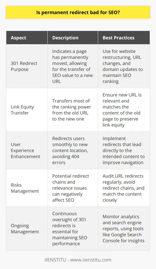 Permanent redirects, particularly 301 redirects, are an essential aspect of website management and search engine optimization. Utilized correctly, they can smoothly transition traffic and preserve the SEO standing of a page or domain after structural changes.**The SEO Benefits of 301 Redirects**301 redirects signal search engines that a page has permanently moved to a new location. They are instrumental in passing on link equity, which is the value and authority a link contributes to its destination URL. When a page is permanently redirected, the majority of its ranking power and historical SEO value are transferred to the new URL, which is crucial for maintaining the site's existing search engine rankings.**Appropriate Application of Permanent Redirects**Implementing a permanent redirect is particularly appropriate in cases like a website redesign, where URLs may change, or if a domain name is updated and the old URLs need to point to the new domain. For example, consolidating multiple pieces of similar content hosted on separate URLs into a single, comprehensive piece often involves redirecting the old URLs to the new one to avoid content duplication issues.**Enhancing User Experience**Permanent redirects also enhance user experience by making sure that visitors seeking old pages are automatically directed to the new location or relevant content, rather than landing on a 404 error page. A seamless user experience is becoming increasingly important for SEO as search engines factor in user behavior signals.**Risks and Mitigation Strategies**On the flip side, improper use of 301 redirects can negatively impact a website's performance. A common mistake is creating redirect chains, where multiple redirects lead from one URL to another, causing increased page load times and worsening user experience. To mitigate this risk, website administrators should regularly audit their URL redirects and eliminate unnecessary chains.Another risk is using 301 redirects indiscriminately for irrelevant pages, which can dilute link equity and confuse search engines. It's crucial to ensure that the new page closely matches the content and purpose of the old page. Otherwise, a 301 redirect could do more harm than good.**Continuous Redirects Oversight**Effective management of 301 redirects includes keeping an eye on analytics and search engine reports to catch any traffic dips that might indicate a redirect problem. Tools like Google Search Console provide valuable insights into redirect issues, indexing status, and user behavior, which can guide further SEO optimization.**Final Thoughts**In conclusion, permanent redirects are not intrinsically bad for SEO; in fact, they are often necessary for maintaining SEO performance during website changes. The 301 redirect is a powerful tool, and with careful application, planning, and ongoing management, it can ensure both search engines and users benefit from uninterrupted access to the most relevant and authoritative content on your website.