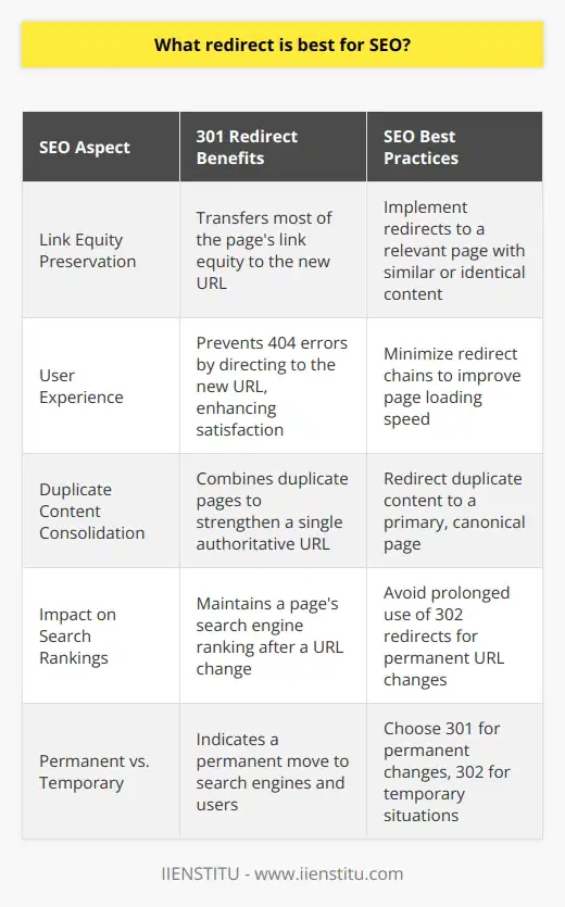 When considering SEO strategies, the implementation of redirects can greatly influence a website's search engine rankings. The 301 redirect, known to be the best practice for permanent URL changes, offers a host of benefits that make it the superior choice for optimizing SEO performance.Understanding 301 RedirectsA 301 redirect is an HTTP status code that informs search engines that a page has been permanently moved to a new location. This command is crucial when a site owner needs to change a page's URL while still aiming to preserve its search engine ranking. When a 301 redirect is used, search engines transfer most of the original page's link equity to the new URL. This means that any links pointing to the original URL contribute to the new URL's search ranking, which is essential for maintaining SEO strength.Preserving Link EquityOne of the primary benefits of a 301 redirect is the preservation of link equity. Since a significant portion of a page's ranking in search results is determined by its backlinks, maintaining this link equity is vital when relocating a page. By correctly implementing a 301 redirect, you ensure that any link value the page has built up over time is not lost.Enhancing User ExperienceA flawless user experience is another crucial factor in SEO rankings. 301 redirects play an integral role in providing a smooth browsing experience by automatically sending visitors to the new page instead of presenting them with a 404 error page, which can be frustrating and result in a higher bounce rate. Keeping users happy and engaged with quick, hassle-free access to the content they are looking for can indirectly boost SEO through user engagement metrics.SEO Best Practices for 301 RedirectsTo reap the full SEO benefits of 301 redirects, it is important to follow best practices. Ensure that the redirect leads to a relevant page that closely resembles or replaces the original content. Redirect chains, where a URL is redirected multiple times, should be avoided as they can dilute link equity and slow down page loading speed, both of which can harm SEO.Consolidation of Duplicate ContentSometimes, you might find your website grappling with duplicate content issues. By using 301 redirects, you can consolidate the multiple pages into one authoritative page. This practice helps strengthen your SEO by funneling all traffic and link equity to a single, definitive URL.Impact Relative to Other RedirectsWhile 302 redirects are suitable for non-permanent moves, they should not be used when you permanently relocate a URL. If you opt for a 302 redirect where a 301 is appropriate, you risk losing valuable link equity, as 302 redirects do not pass this on with the same authority.In practice, 301 redirects are a critical tool in an SEO professional's arsenal. Their correct implementation can make the difference between maintaining a strong online presence and seeing a website's search ranking falter after significant changes. For site moves, rebranding, or after altering URL structures, the use of 301 redirects stands out as the optimal solution to preserve and enhance SEO effectiveness.