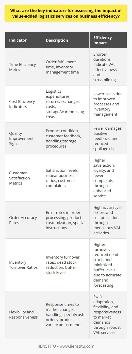 Assessing the Impact of Value-Added Logistics Business efficiency rests on multiple pillars. Value-added logistics (VAL) enhances these pillars. It modifies and customizes products closer to consumer demand. VAL services add immense value beyond standard logistics offerings. They include packaging, assembly, labeling, and inventory management. Assessing their impact on business efficiency involves several key indicators. Time Efficiency Metrics Speed is crucial . Faster order fulfillment reflects high efficiency. Track the time from order placement to delivery. A shortened duration signals VAL effectiveness. Measure the time spent on inventory management. Reduced hours indicate streamlining from VAL interventions. Cost Efficiency Indicators Lower costs bolster business prosperity. Examine the total logistics expenditures. Notice differences after implementing VAL solutions. Analyze the costs of returns and exchanges. Improved processes should diminish these costs. Scrutinize storage and warehousing expenses. Efficient inventory management curtails these outlays. Quality Improvement Signs Quality enhancements speak volumes . Inspect product condition upon delivery. Fewer damages or defects point to careful handling. Study customer feedback on product presentation. Positive comments suggest professional packaging and customization. Review handling and storage procedures. Enhanced methods reduce the risk of product spoilage. Customer Satisfaction Metrics Customer happiness guides business success. Survey customers for their satisfaction levels. Higher scores are often a result of VAL services. Track repeat business ratios. Loyal customers are a consequence of enhanced service. Observe the rate of customer complaints. A decline in grievances underscores improved satisfaction through VAL. Order Accuracy Rates Mistakes in orders deplete efficiency. Tally the error rates in order processing. High accuracy means VAL is working well. Check for correct product customization. It evidences meticulous VAL activities. Monitor the precise execution of special instructions. Accuracy here boosts overall business performance. Inventory Turnover Ratios Fast-moving inventory indicates good health. Calculate inventory turnover rates. Higher ratios point to efficient stock management. Assess the reduction in dead stock. It reflects accurately anticipated demand through VAL. Appraise the levels of buffer stock. Minimized buffer levels suggest better demand forecasting. Flexibility and Responsiveness Adaptability is a competitive edge. Evaluate response times to market changes. Swift adaptation implies robust VAL services. Measure the ability to handle special or rush orders. This flexibility often results from effective VAL strategies. Review adjustments to product varieties. Successful adaptations signal responsive VAL operations. In conclusion, these indicators offer a comprehensive view of VALs influence on business efficiency. Effective VAL services enhance efficiency by tightening timelines, slashing costs, lifting quality, delighting customers, reducing errors, catalyzing inventory movement, and flexing with market demands. Businesses that meticulously track these facets can better gauge the fruits of their investments in value-added logistics.
