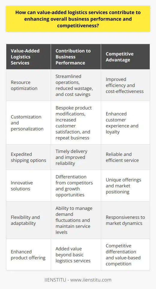 The Role of Value-Added Logistics Logistics form the backbone of supply chain management. They involve the efficient transfer of goods from origin to destination. Yet, modern markets demand more. Firms now extend services beyond conventional boundaries. Value-added logistics services (VALS) have emerged. These services enhance customer experience and optimize performance. Boosting Efficiency and Reducing Costs Efficient allocation of resources  stands paramount. VALS prioritize this. They enable companies to streamline operations. They ensure resources target the most beneficial areas. Wastage decreases. Costs follow suit. Customization  adds a layer of complexity. It demands agility in the logistics chain. VALS provide this. They facilitate bespoke product modifications. These occur near the final destination. Such adaptations require fewer movements. Efficiency improves as a result. Enhancing Customer Satisfaction Personalization  fosters customer loyalty. VALS enable this. They cater to individual preferences. This alignment increases perceived value. Customer satisfaction rises. Repeat business often follows. Timely delivery is critical.  Expedited shipping options exist within VALS. They guarantee faster delivery. Customer loyalty grows with reliability. Fostering Innovation VALS encourage creative solutions. These services test the limits of logistics. They demand innovation in handling, packaging, and delivery. Businesses that innovate differentiate themselves. They stand out from competitors. Markets reward such innovation with growth opportunities. Improving Flexibility and Adaptability Dynamic markets require flexibility. VALS offer just that. They allow firms to adjust offerings swiftly. Seasonal demand spikes become manageable. Organizations maintain service levels, regardless of fluctuation. Increasing Competitive Advantage Competitive advantage stems from added value.  VALS provide this by enhancing the core product. They allow firms to surpass the basic expectations of logistics. Businesses offering VALS distinguish themselves. They compete not just on price, but on value.     These perks create a robust business profile.  Value-added logistics services act as a catalyst. They propel business performance forward. They differentiate offerings in competitive markets. VALS turn logistics into a strategic asset. Firms that leverage them position themselves for success. They navigate market complexities with greater ease. Their edge? A robust, customer-focused, and efficient logistics service.