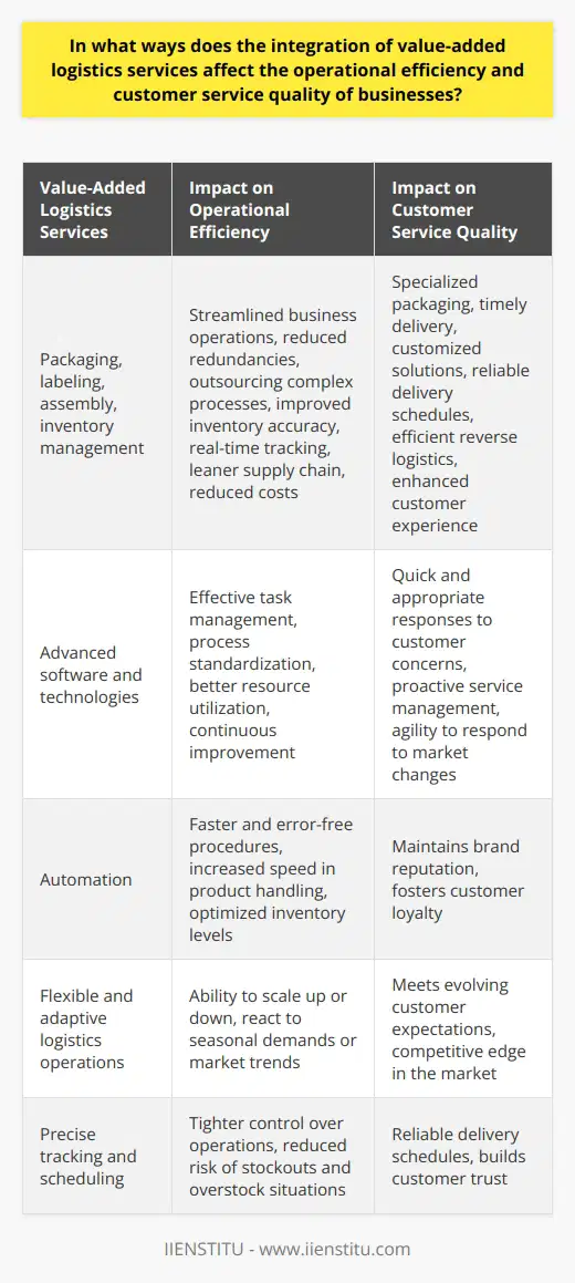 Value-Added Logistics Services Enhance Operational Efficiency Businesses constantly strive for improved operational efficiency.  Value-added logistics services  play a critical role. These services stretch beyond mere transportation and storage. They include packaging, labeling, assembly, and inventory management. Integrating these can streamline business operations dramatically. Efficiency  surfaces as reduced operational redundancies. Businesses can outsource complex logistics processes. This outsourcing allows them to focus on core activities. Simplified operations reduce the need for extensive coordination. Businesses gain from increased speed in product handling. They also benefit from optimized inventory levels. Automation becomes a game changer. It enables faster and error-free procedures. Inventory accuracy is a direct benefit of such integration. With real-time tracking, businesses maintain tighter control. They reduce the risk of stockouts and overstock situations. These improvements lead to a leaner supply chain. A lean supply chain minimizes waste. It also reduces costs across the board. Streamlining Task Management Incorporating value-added services leads to clear task management. Service providers often employ advanced software and technologies. These tools aid in managing tasks effectively. Companies can track the progression of each task. They can also monitor the performance of their logistics provider. Streamlining these tasks leads to better resource utilization. Process standardization becomes a critical aspect. Standard procedures ensure consistency. They also guarantee quality across different operations. This standardization allows for more predictable outcomes. It lays the foundation for continuous improvement. Impact on Customer Service Quality Customer expectations continue to climb. They demand faster and more reliable services.  Value-added logistics services  meet these demands. They offer specialized packaging and timely delivery. Customized logistics solutions cater to customer needs. This level of personalization enhances the customer experience. Reliable delivery schedules are a benefit customers cherish. Value-added services include precise tracking and scheduling. As a result, customers receive their orders when they expect them. This reliability builds customer trust. It fosters loyalty. Handling returns and exchanges becomes less of a hassle. Value-added services can manage these operations smoothly. They reduce the inconvenience for the customer. Efficient reverse logistics ensure customer satisfaction. They maintain the brand’s reputation. Enhancing Responsiveness Quick and appropriate responses to customer concerns mark a premium service. Value-added logistics services facilitate this responsiveness. They do so by keeping a closer connection with the customers needs. This closer connection leads to proactive service management. A companys agility to respond to market changes is crucial. Value-added services support this agility. They do so by providing flexible and adaptive logistics operations. This flexibility supports businesses in scaling up or down. It helps them react to seasonal demands or market trends. The integration of value-added logistics services transforms businesses. It does so by boosting operational efficiency and customer service quality. These services streamline logistics processes. They provide consistency and reliability. They also drive down costs while increasing customer satisfaction. As customer expectations evolve, these services will play a pivotal role. They will ensure that businesses maintain a competitive edge in an ever-changing market.