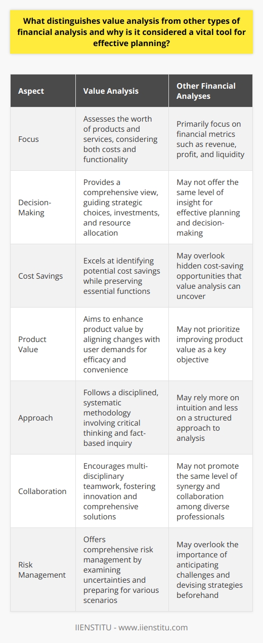 Value Analysis in Financial Planning In the realm of financial assessment, value analysis stands unique. It delves into the worth of products and services. Experts aim to maximize this worth. They assess every aspect. Costs do not escape scrutiny. Neither does the product function. Core Differences Value analysis distinguishes itself in several ways. It transcends mere cost examination. It includes functionality as a core metric. Other analyses may miss this aspect. They focus on financial metrics. These include revenue, profit, and liquidity. Value analysis integrates these with non-monetary aspects. Effective Planning and Decision-Making For effective planning, value analysis is crucial. It guides decisions with a comprehensive view. Planners see beyond mere numbers. They understand cost-to-benefit ratios better. This insight is powerful. It shapes strategic choices. Investments are aligned with it. Resource allocation also follows suit. Identifying Cost Savings Practitioners of value analysis excel at cutting costs. They seek the optimal expenditure. All while preserving function. No aspect of production is sacrosanct. All undergo scrutiny. The outcome often shows potential savings. These savings may remain hidden in other analyses. Improving Product Value Another key objective is enhancing product value. This does not always mean adding features. Sometimes, simplification is the answer. Users want efficacy, convenience. Thus, changes should align with these demands. Value analysis can pinpoint the exact needs. A Disciplined Approach This approach is disciplined. It follows a set methodology. Various stages mark the process. Firstly, information gathering. Secondly, alternative generation. Thirdly, evaluation. Finally, implementation is crucial. Each step involves critical thinking. Intuition plays a minor role. Facts and systematic inquiry guide the process. Multi-disciplinary Teamwork Value analysis relies on collaboration. Diverse professionals come together. Their expertise varies. Engineers, accountants, and marketers contribute. Such diversity breeds innovation. It drives more comprehensive solutions. Traditional financial analyses might not promote this synergy. Comprehensive Risk Management Risks come into the spotlight. Value analysis examines uncertainties. It prepares for various scenarios. These scenarios may affect value. Therefore, planning becomes more robust. It anticipates challenges. Moreover, it devises strategies beforehand. Other financial analyses may overlook such comprehensive risk preparations. - Identifies potential cost reductions. - Preserves essential functions. - Enhances product value. - Follows a systematic approach. - Encourages multi-disciplinary teamwork. - Offers comprehensive risk management. In conclusion, value analysis is an invaluable tool. It provides clarity and depth. Other financial analyses may offer precision. Yet, they often miss the bigger picture. Value analysis captures both. It enables planners to navigate complex decisions. It fosters smart, sustainable growth. All these elements combined render it indispensable for effective planning.