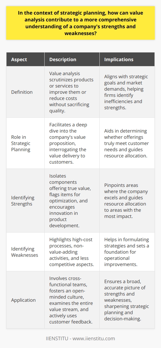 Understanding Value Analysis in Strategic Planning Strategic planning marks a companys course toward growth and success. It entails a thorough evaluation of internal and external factors. Value analysis plays a critical role in this process. It forms a lens through which companies examine their operations. Delving into Value Analysis At its core, value analysis scrutinizes products or services. It aims to either improve them or reduce costs without sacrificing quality. This scrutiny aligns with strategic goals and market demands. Firms apply value analysis to spotlight inefficiencies and spotlight strengths. Value analysis aids in strategic planning . It does so by facilitating a deep dive into the companys value proposition. This analysis is not superficial. Instead, it is a rigorous interrogation of the value delivery. Essentially, it makes stakeholders ask, Do our offerings truly meet customer needs? Identifying Strengths and Weaknesses Value analysis underpins strength identification . Heres how: - It isolates components offering true value. - It flags items that can undergo optimization. - It encourages innovation in product development. These insights pinpoint where a company excels. They also guide resource allocation to areas with the most impact. Weaknesses emerge through value analysis . They become apparent in several ways: - High-cost processes stand out. - Non-value-adding activities become visible. - Less competitive aspects reveal themselves. Understanding these weaknesses helps in formulating strategies. It also sets a foundation for operational improvements. Applying Value Analysis How should companies apply value analysis? They must: - Involve cross-functional teams. - Foster an open-minded culture. - Look at the entire value stream. - Use customer feedback actively. This approach ensures a broad, accurate picture of strengths and weaknesses. In conclusion, value analysis is indispensable. Its contribution to a comprehensive understanding of company status is unmatched. It sharpens strategic planning and decision-making. Strategic efforts without value analysis miss the mark. They overlook the nuances of operational effectiveness. With it, companies gain enhanced clarity. They visualize paths to optimization and excellence more clearly.