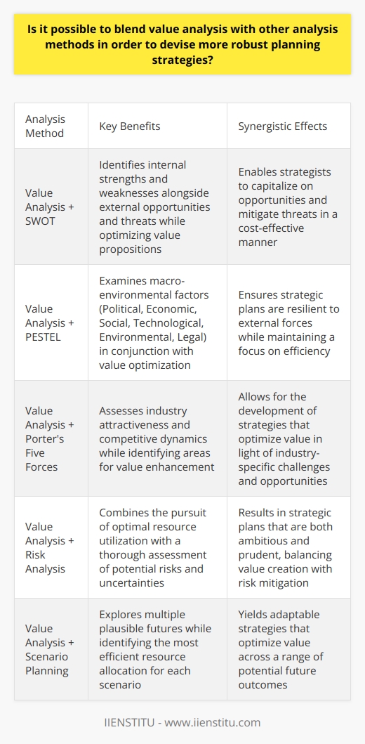 Blending Value with Various Analytical Approaches The Case for Methodological Integration Strategists often embrace value analysis. It highlights efficiency and cost-effectiveness. Yet, solitary reliance risks neglecting additional factors. Robust planning demands holistic views. Thus, integrating various methodologies is prudent. Diverse Analysis for Enhanced Insight Value analysis excels in optimizing value propositions. However, complexity in strategic environments abounds. Multiple methods enrich understanding. Consider SWOT, PESTEL, or Porter’s Five Forces. All offer distinct perspectives. Synergy in Strategic Planning Integrated approaches yield more nuanced strategies. They allow for cross-verification of findings. Insights emerge from a symphony of analyses. Strategy becomes resilient. It weaves multiple threads of understanding. The Complementarity of Analyses Value-with-Competitive Analysis  – A potent mix arises. Value analysis secures efficiency. Competitive analysis couples it with market context. Strategists spot opportunities alongside potential cost reductions. Value and Risk Analysis  – Here, thoroughness matters. Value analysis identifies optimal resource use. Risk analysis safeguards against unpredictability. Plans gain in both prudence and ambition. Value plus Scenario Planning  – Strategists foresee multiple futures with scenario planning. Value analysis then identifies resource allocation. Every potential future contemplates efficiency. Conclusion: Empowering Strategic Plans Multiple methods infuse plans with depth. Every method fills a gap the others leave. Analysis becomes robust, adaptable, and comprehensive. A multi-lens strategy entails constant learning. Perspectives shift, revealing newfound opportunities. Planners equipped with a diverse toolkit thrive. They craft strategies possessing both agility and substance.