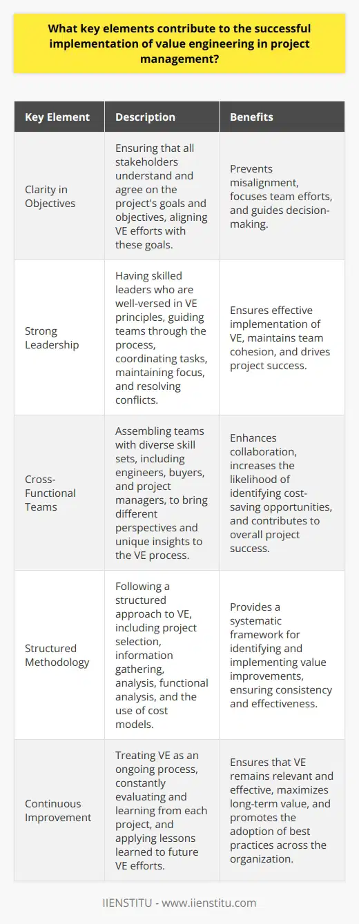 Understanding Value Engineering Value engineering (VE) is a systematic method. It improves the value of goods or products. VE focuses on the functions of an item. It provides necessary functions at the lowest cost. Success in VE has key elements. Clarity in Objectives Projects need clear goals. VE must align with these goals. Stakeholders should understand and agree on objectives. This prevents misalignment. It focuses team efforts. Clear objectives guide decision-making. Strong Leadership Effective VE needs good leadership. Leaders must be skilled in VE principles. They must guide teams through the VE process. Leaders coordinate tasks. They maintain team focus. They resolve conflicts. Cross-Functional Teams Teams must have diverse skills. Engineers, buyers, and project managers must work together. They bring different perspectives. They contribute unique insights. Collaboration increases the chance of success. Training and Expertise VE demands specific knowledge. Team members need training. Regular workshops and seminars help. Expertise in VE is crucial. It helps teams identify cost-saving opportunities. Structured Methodology VE follows a structured approach. It starts with project selection. It includes information gathering and analysis. Functional analysis is common. Cost models are important tools. This structure is imperative. Stakeholder Engagement Projects have multiple stakeholders. Engaging them is key. Feedback from stakeholders gives direction. It makes value propositions better. It helps in meeting stakeholders’ needs. Keep Track of the Lifecycle Costs Focus on the entire lifecycle. Consider all costs associated. This includes acquisition, operation, and disposal costs. MD focuses on long-term value. It saves more money over time. Flexibility and Adaptability Projects change. VE must adapt to these changes. Flexibility allows teams to adjust plans. It maintains the relevance and effectiveness of VE efforts. Continuous Improvement VE is not a one-time activity. Constant evaluation is essential. Teams should learn from each project. They should apply lessons to future efforts. Effective Communication Teams must communicate well. Clear communication prevents misunderstandings. It ensures that everyone knows their role. It maintains alignment with project goals. Good communication spreads best practices. Risk Management VE involves change. Change brings risk. Identifying and mitigating risks is fundamental. It ensures that value improvements are sustainable. Understanding these elements is vital. They help in implementing VE successfully. They maximize project value. They satisfy stakeholder needs. VE is a powerful tool for project management when done right.