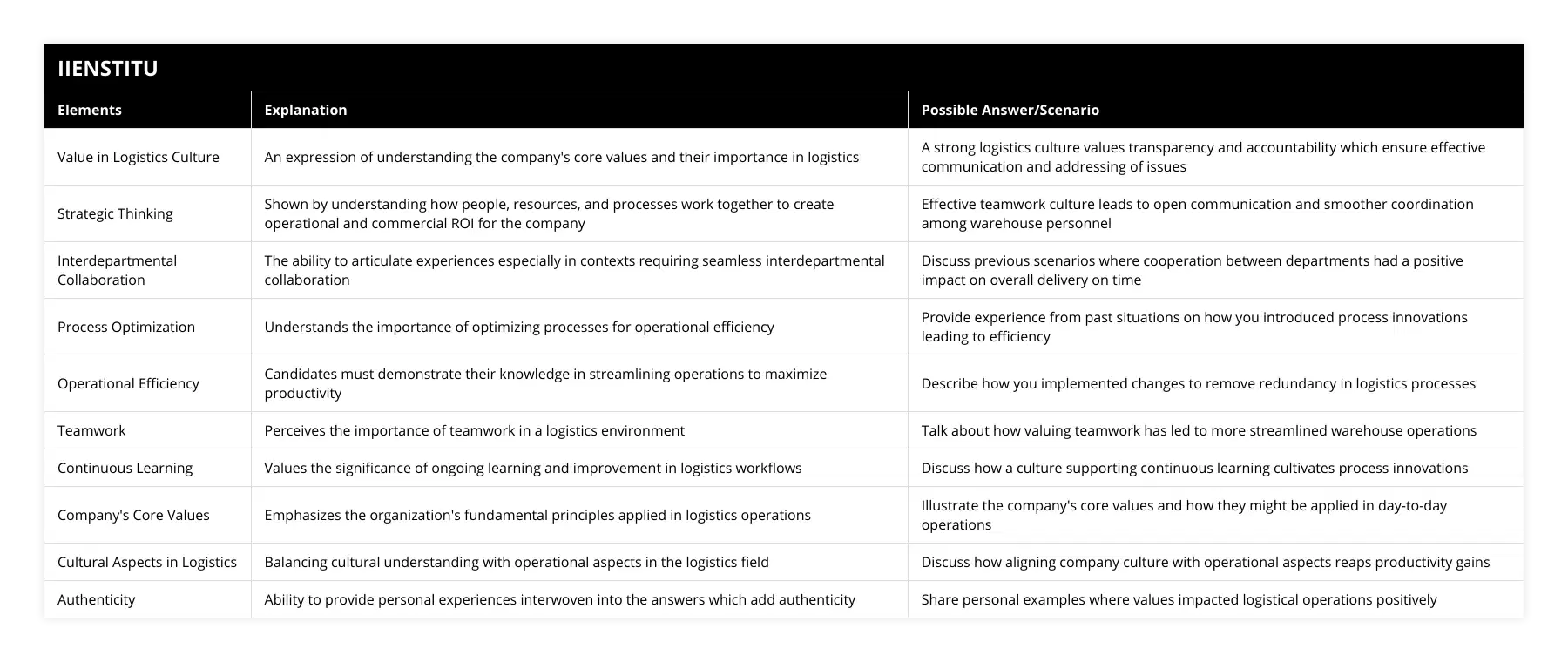 Value in Logistics Culture, An expression of understanding the company's core values and their importance in logistics, A strong logistics culture values transparency and accountability which ensure effective communication and addressing of issues, Strategic Thinking, Shown by understanding how people, resources, and processes work together to create operational and commercial ROI for the company, Effective teamwork culture leads to open communication and smoother coordination among warehouse personnel, Interdepartmental Collaboration, The ability to articulate experiences especially in contexts requiring seamless interdepartmental collaboration, Discuss previous scenarios where cooperation between departments had a positive impact on overall delivery on time, Process Optimization, Understands the importance of optimizing processes for operational efficiency, Provide experience from past situations on how you introduced process innovations leading to efficiency, Operational Efficiency, Candidates must demonstrate their knowledge in streamlining operations to maximize productivity, Describe how you implemented changes to remove redundancy in logistics processes, Teamwork, Perceives the importance of teamwork in a logistics environment, Talk about how valuing teamwork has led to more streamlined warehouse operations, Continuous Learning, Values the significance of ongoing learning and improvement in logistics workflows, Discuss how a culture supporting continuous learning cultivates process innovations, Company's Core Values, Emphasizes the organization's fundamental principles applied in logistics operations, Illustrate the company's core values and how they might be applied in day-to-day operations, Cultural Aspects in Logistics, Balancing cultural understanding with operational aspects in the logistics field, Discuss how aligning company culture with operational aspects reaps productivity gains, Authenticity, Ability to provide personal experiences interwoven into the answers which add authenticity, Share personal examples where values impacted logistical operations positively