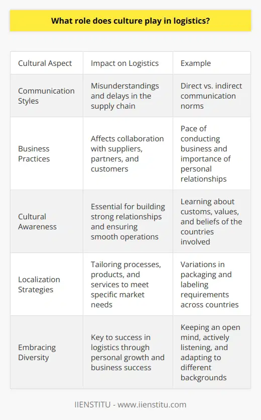Personal Experience I once worked for a company that expanded its operations to a new country. We quickly realized how important it was to understand the local culture to ensure smooth logistics processes. For example, in some countries, business is conducted at a slower pace, and building personal relationships is crucial. Failing to adapt to these cultural differences can lead to misunderstandings and delays in the supply chain. The Role of Culture Culture plays a significant role in logistics, influencing everything from communication styles to business practices. In some cultures, direct communication is valued, while in others, indirect communication is the norm. Understanding these nuances is essential for effective collaboration with suppliers, partners, and customers. Cultural Awareness To navigate cultural differences successfully, logistics professionals must develop cultural awareness. This means taking the time to learn about the customs, values, and beliefs of the countries they operate in. By showing respect for local traditions and adapting to cultural norms, logistics teams can build strong relationships and ensure smooth operations. Localization Strategies Localization strategies are also critical for success in global logistics. This involves tailoring processes, products, and services to meet the specific needs and preferences of each market. For example, packaging and labeling requirements may vary from country to country, and logistics teams must ensure compliance with local regulations. Personal Reflection In my experience, embracing cultural diversity has been key to success in logistics. By keeping an open mind, actively listening, and being willing to adapt, Ive been able to build strong relationships with colleagues and partners from different backgrounds. Its not always easy, but the rewards – in terms of both personal growth and business success – are well worth the effort.