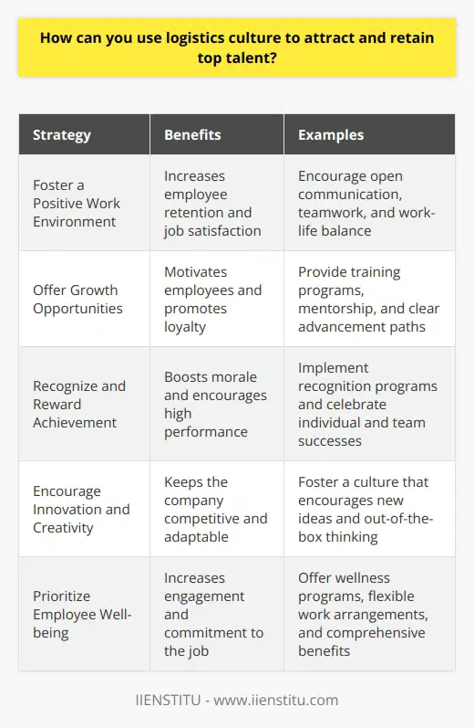 In todays competitive job market, attracting and retaining top talent is crucial for any companys success. Logistics culture plays a vital role in this process. Foster a Positive Work Environment Creating a supportive and inclusive workplace is essential. Ive found that when employees feel valued and respected, theyre more likely to stay with a company long-term. Encourage open communication, teamwork, and a healthy work-life balance. Offer Growth Opportunities Top talent wants to know that theres room for growth within the company. Provide training programs, mentorship opportunities, and clear paths for advancement. I remember how motivated I felt when my previous employer invested in my professional development. Recognize and Reward Achievement Acknowledging and rewarding employees hard work goes a long way in boosting morale and loyalty. Implement a recognition program that celebrates individual and team successes. Even small gestures like a personal thank-you note can make a big impact. Encourage Innovation and Creativity Logistics is an ever-evolving field, and top talent wants to be part of a company that embraces change. Foster a culture that encourages new ideas and out-of-the-box thinking. Some of the best solutions Ive seen have come from empowering employees to think creatively. Prioritize Employee Well-being Show your employees that you care about their overall well-being, not just their work performance. Offer wellness programs, flexible work arrangements, and a comprehensive benefits package. When I felt supported both professionally and personally, I was more engaged and committed to my job. By focusing on these key aspects of logistics culture, you can create a workplace that attracts and retains the best and brightest in the industry.