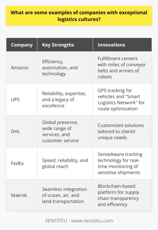 When it comes to exceptional logistics cultures, a few companies stand out from the rest. These organizations have mastered the art of efficient and effective supply chain management, ensuring that goods and materials flow seamlessly from point A to point B. Amazon: The Gold Standard Amazon is often considered the gold standard when it comes to logistics. Theyve invested heavily in automation and technology, allowing them to process and ship orders at lightning speed. Their fulfillment centers are marvels of engineering, with miles of conveyor belts and armies of robots working alongside human employees. Efficiency is Key One of the things that sets Amazon apart is their obsession with efficiency. Theyre constantly looking for ways to streamline processes and reduce waste. This focus on continuous improvement has allowed them to stay ahead of the curve and maintain their position as a logistics powerhouse. UPS: A Legacy of Excellence UPS is another company that has built a reputation for exceptional logistics. Theyve been in the game for over a century, and theyve learned a thing or two about getting packages where they need to go. Innovation is the Name of the Game UPS is always looking for ways to innovate and improve their operations. They were one of the first companies to adopt GPS tracking for their vehicles, and theyve continued to invest in cutting-edge technology over the years. Their  Smart Logistics Network  uses data and analytics to optimize routes and ensure that packages are delivered on time and in perfect condition. DHL: A Global Leader DHL is a global leader in logistics, with operations in over 220 countries and territories worldwide. They offer a wide range of services, from express delivery to supply chain management, and theyre known for their reliability and expertise. Customer Service is a Top Priority One of the things that sets DHL apart is their commitment to customer service. They understand that logistics is about more than just moving goods from one place to another – its about building relationships and delivering value to customers. They work closely with their clients to understand their unique needs and develop customized solutions that meet those needs.