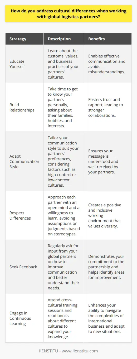 When working with global logistics partners, addressing cultural differences is crucial for successful collaboration. I always strive to educate myself about the customs, values, and business practices of my partners cultures. This helps me communicate effectively and avoid misunderstandings. Building Relationships I believe in building strong relationships with my global partners. I take the time to get to know them personally, asking about their families, hobbies, and interests. Sharing a meal or a cup of coffee can go a long way in fostering trust and rapport. Adapting Communication Style I adapt my communication style to suit my partners preferences. For example, when working with partners from high-context cultures like Japan, I pay attention to nonverbal cues and use indirect language. With partners from low-context cultures like Germany, I communicate more directly and explicitly. Respecting Differences I respect and celebrate the differences between cultures. I avoid making assumptions or judgments based on stereotypes. Instead, I approach each partner with an open mind and a willingness to learn. Seeking Feedback I regularly seek feedback from my global partners to ensure that our collaboration is going smoothly. I ask for their input on how I can improve my communication and better understand their needs. This shows that I value their perspectives and am committed to our partnership. Continuous Learning I view working with global partners as an opportunity for continuous learning. I attend cross-cultural training sessions and read books about different cultures. By expanding my knowledge, I can better navigate the complexities of international business. In summary, addressing cultural differences when working with global logistics partners requires open-mindedness, adaptability, and a commitment to building strong relationships. By embracing these principles, I have successfully collaborated with partners from diverse backgrounds and delivered excellent results.