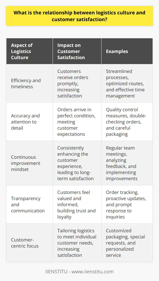 Logistics culture and customer satisfaction are closely intertwined. A companys logistics culture directly impacts the customer experience. When a company prioritizes efficiency, accuracy, and timely delivery, customers are more likely to be satisfied. The Role of Logistics Culture Ive seen firsthand how a strong logistics culture can make all the difference. In my previous job, our team was laser-focused on getting orders out the door quickly and accurately. We had daily huddles to discuss any issues and brainstorm ways to improve. This culture of continuous improvement and attention to detail resulted in happy customers who kept coming back. Key Elements of a Customer-Centric Logistics Culture: The Impact on Customer Satisfaction When a company gets logistics right, customers notice. They receive their orders on time and in perfect condition. They feel valued and appreciated when they can easily track their shipments and get prompt responses to their inquiries. This level of service builds trust and loyalty, leading to increased customer satisfaction and retention. Real-World Examples: Think about your own experiences as a customer. When was the last time you were blown away by a companys logistics? For me, it was when I ordered a custom-made guitar pedal from a small business. They kept me updated every step of the way, from the moment they started building it to the day it arrived on my doorstep. That level of transparency and care left a lasting impression. The Bottom Line Investing in a strong logistics culture pays off in the form of happy, loyal customers. Its not always easy, but its worth the effort. By prioritizing speed, accuracy, and communication, companies can create a customer experience that sets them apart from the competition.