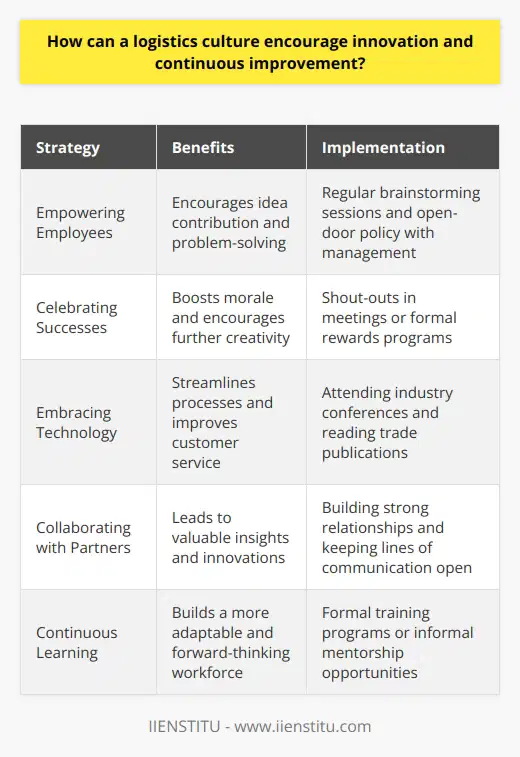 A logistics culture that encourages innovation and continuous improvement is essential for staying competitive in todays fast-paced business environment. By fostering a mindset of creativity and problem-solving, companies can unlock new opportunities for growth and efficiency. Empowering Employees One key aspect of promoting innovation is empowering employees at all levels to contribute ideas. When workers feel valued and heard, theyre more likely to speak up about potential improvements. Regular brainstorming sessions and an open-door policy with management can help facilitate this exchange. Celebrating Successes Its also important to celebrate successes along the way. Recognizing individuals and teams who come up with innovative solutions boosts morale and encourages further creativity. Whether its a simple shout-out in a meeting or a more formal rewards program, acknowledging progress keeps everyone motivated. Embracing Technology In my experience, staying on top of emerging technologies is crucial for driving innovation in logistics. Attending industry conferences and reading trade publications helps me stay informed about the latest tools and trends. Im always looking for ways to leverage technology to streamline processes and improve customer service. Collaborating with Partners Collaborating with suppliers, customers, and even competitors can lead to valuable insights and innovations. By building strong relationships and keeping lines of communication open, we can work together to identify areas for improvement and develop creative solutions. Continuous Learning Finally, a culture of continuous learning is essential for fostering innovation. Encouraging employees to develop new skills, whether through formal training programs or informal mentorship opportunities, helps build a more adaptable and forward-thinking workforce. In summary, a logistics culture that values creativity, collaboration, and continuous improvement is well-positioned to innovate and thrive in todays dynamic business landscape. By empowering employees, embracing technology, and always looking for ways to learn and grow, companies can stay ahead of the curve and deliver exceptional results.