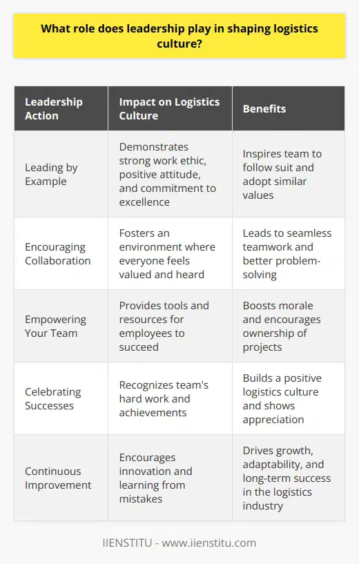 Leadership plays a crucial role in shaping logistics culture. As a leader, you set the tone and direction for your team. Your actions, words, and decisions influence how your employees approach their work and interact with each other. Leading by Example One of the most effective ways to shape logistics culture is by leading by example. When you demonstrate a strong work ethic, a positive attitude, and a commitment to excellence, your team will follow suit. Theyll see that youre not just talking the talk, but walking the walk as well. Encouraging Collaboration Another key aspect of leadership in logistics is encouraging collaboration. In my experience, the most successful teams are those that work together seamlessly. As a leader, its your job to foster an environment where everyone feels valued and heard. Encourage open communication, and create opportunities for your team to work together on projects. Empowering Your Team Empowering your team is also essential. When you give your employees the tools and resources they need to succeed, theyll feel more invested in their work. Trust them to make decisions and take ownership of their projects. This not only boosts morale but also leads to better results. Celebrating Successes Finally, dont forget to celebrate successes along the way. When your team achieves a goal or completes a project, take the time to recognize their hard work. This can be as simple as a heartfelt thank you or a small celebration. Showing your appreciation will go a long way in building a positive logistics culture. In summary, leadership is essential in shaping logistics culture. By leading by example, encouraging collaboration, empowering your team, and celebrating successes, you can create a positive and productive work environment that drives results.
