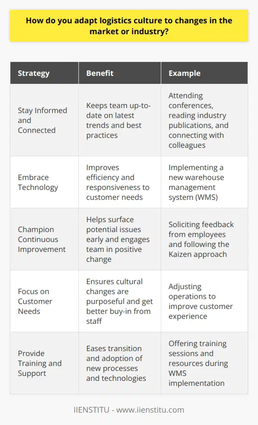 As a logistics professional, Ive learned the importance of adaptability when it comes to company culture. The market and industry are constantly evolving, and logistics operations have to keep pace. Stay Informed and Connected I make it a priority to stay up-to-date on the latest trends, technologies, and best practices in logistics and supply chain. Attending conferences, reading industry publications, and regularly connecting with colleagues keeps me informed. I enjoy sharing these learnings with my team to help our department adapt to changing times. Embrace Technology Logistics today relies heavily on technology. At my last job, I led the implementation of a new warehouse management system. There was some initial reluctance among staff to adjust their processes. But by highlighting the benefits and providing training, we were able to transition smoothly. Adoption of the WMS allowed us to be more efficient and responsive to customer needs. Champion Continuous Improvement Change is the only constant in logistics. I believe in fostering a culture of continuous improvement to stay ahead of the curve. In my experience, regularly soliciting feedback from employees helps surface potential issues early. Encouraging the team to suggest process improvements engages them in positive change. I also follow the Kaizen approach of making incremental enhancements over time. Focus on Customer Needs Ultimately, adapting logistics culture comes down to meeting evolving customer expectations. I always try to put myself in the customers shoes. How can we adjust our operations to improve their experience? By keeping customers at the center of decision making, cultural changes feel more purposeful and get better buy-in from staff.