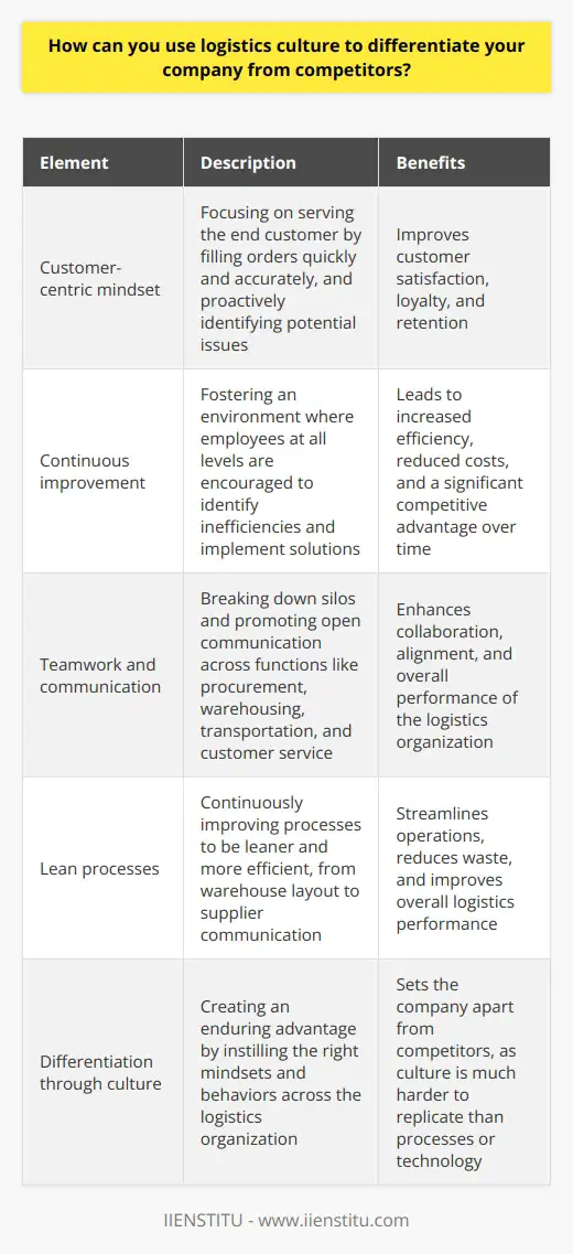 Personal Background in Logistics Culture In my experience working in logistics roles over the past 5 years, Ive seen firsthand how logistics culture can be a major differentiator. At my last company, we obsessed over continuously improving our processes to be leaner and more efficient. This mindset permeated everything we did, from how we laid out our warehouses to how we communicated with suppliers. Key Elements of a Strong Logistics Culture Customer-centric mindset Ultimately, the purpose of logistics is to serve the end customer. A strong logistics culture always keeps the customer top of mind. We strive to fill orders quickly and accurately to keep customers happy. And were proactive in identifying potential issues before they impact the customer experience. Continuous improvement Standing still is falling behind in the competitive world of logistics. Thats why the best logistics cultures foster an environment of continuous improvement. Employees at all levels are encouraged to identify inefficiencies and implement solutions. Over time, all those small improvements add up to a big competitive advantage. Teamwork and communication Logistics is a team sport that requires close coordination across functions like procurement, warehousing, transportation, and customer service. The most successful logistics cultures break down silos and promote open communication. When everyone is aligned toward the same goals, thats when the magic happens. Differentiating Through Logistics Culture So in summary, I believe a strong logistics culture built around customer obsession, continuous improvement, and teamwork is a powerful way to differentiate a company. Competitors can copy your processes or technology, but culture is much harder to replicate. By instilling the right mindsets and behaviors across the logistics organization, you can create an enduring advantage that delights customers and boosts the bottom line.